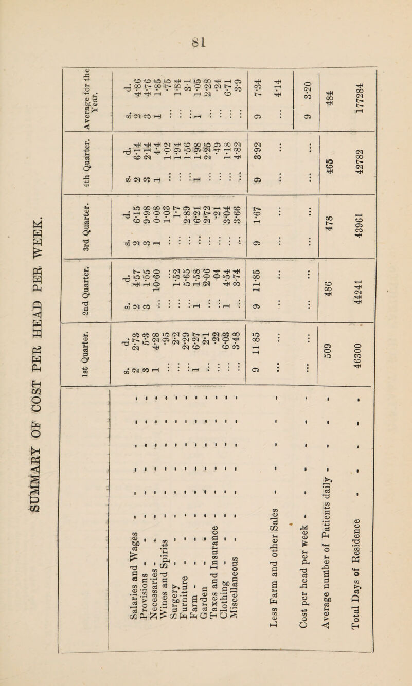 SUMMARY OP COST PER HEAD PER WEEK. OCOUSUJrJIi-llOOO'^HOS nP -tP Jh ^COL-cpt-cp^OCNMb-^ rape t Year. fH »H r—1 ^ CO • • • • • • • U- 4p > <1 n* 00 nH !>. h 4> hi ■ oosioaSi'^Hco H 4jn tn <M CO rH • 05 05 4> ■h> 3 cp hi mN CO 05 05 hi 4> 3 3 l>iOO co 03 CO ■ <M HO CO CO -up tP -<P no 05 ■HH hi © s 3 OQ COCOCO^^IONH ^^^cm^^cm <M tP CM CO m 04 SO 04 CO 00 04 © nP CO CO no CO 05 05 o no np 04 tP O O CO co np CO o> bO 3 nO p a CO CD hi 3 PL, m 00 (D nO ’C a 3 8* S ® » 4) d _, <D B o Sh ^h cgPhSzh^ccPmPihO 4> . ^ b ^ h *J (^J) • r-4 fcJO P h h 3 3 <D O d 3 hi 3 co P h-l nO P 3 co CD X 3 Eh CO p O CD 3 W> 3 P nO 5 ^ 2 w P co CO CD 1 I 3 m hi <D -P l—* o no P 3 a hi 3 tu co CO <D 44 4> CD £ hi CD P. nO 3 CD rP hi ID P, h> CO O o 3 no co -h> P <D • c-H 4-3 C3 P4 hi o> rO 2 P P 4) bo 3 hi 4> >■ <1 CD ID P 4> no •i-i CO 4) Pn CO >■» 3 3 i—* O Eh