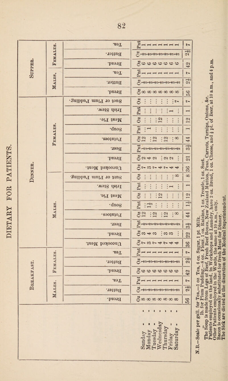 DIETARY FOR PATIENTS. Supper. •Rax flpHHHHHHH b- M Males, Hw •pRaaa: qcooooooocoooqo «o Dinner. Females. ••ouippng iun[x jo ^ang N ...... ^ o ::••:: :^ •Ava;g qspij +» Oh.f“l ‘ •axj Juan O : : iS : : : •dnog tnj •sao;R;oj *3« ; <n : (M : co W r-H . r-H . r-H • -M 3 rH|(qpH|r)He^HFlFH|C^H|NH|N Cu h|n •pnajg qN-^ N • •^aj\[ paj[oooufi CO Males. •Saippnj; tunu jo ijang n :::::; co O : : : : : : “ •Ava;g qsuj +-> S ..... h • Pj. r-H •aij ;Raj\[ ^ : : : <m : : : O H (M •dnog a :: : : : : Pi •1-1. •sao^R^oj N oq ; ca • -GO O' rH . • r-H • \iaag; -(-a 3 rticqHlcqp-ftMi-ilNrgtNiHlMrglM Ph H|N CO •pR8Jf[ N Q CO r}H CO ; CO co ; CM cq •;Raif pa^oooafi CO co Breakfast. t» W a H 53 W fe •«9X Pnt 1 1 1 1 1 1 1 t> •jawing N Q HcOHcOHoOr^r^r-^HcO Hw oq •pnajg N qGOCOCOCOCOCOCO oq Males. •R3X Pnt 1 1 1 1 1 1 1 tc- uajjng N 0 HcOH^H^HcOr-iCOHcOHcO Hco <M •pnaag qcooooocooooooo CO no Sunday - Monday - Tuesday - Wednesday Thursday Friday Saturday - e p. TtH a oj S oS o is O d) •r-l y~ pPQ O <+-« -o w ft 4-> *3 a J-H H|d ^ C of ■+J •• O « E a> a a> QP > »o ) ao . ! aj N > a> o n - „ o CtJ rt O tj iJ s* OhH C3 ^ . 2 *» o N Ctf a? ..S ® ^*d .«.2 'g s « §J > >, ^ C c CJ .5 s 2 d fl gM a; ^o-„ . &.°Mt3 «* fe g rH1^ 3 cuct;^ ,/4) « C +i 'O i|s |iji N ^ ri r-* *-.^4 ^ co a>« CN r ofe o-S.fi * a> !>■ N O Tti °0 ~ • ■ cS « fc£W.sf^- E^.S's j® ® >h -r! O 3 ,C -m a £ § ® E ^ 5.2 O bX) ^ c •— ^ - a» .S ® « 2 2 _ M — T3 X) _c3 ' S a 5 ® 3 is ci g B _ t^OO+j cSr 2 oS** ^ Ph ii ft^ d is *i ®lu S 83 P ,o 'c Si v — 3 O g-2_ Pc •2 S.® Q® -G S CO ®3 CO r3 'w g g a • r-t 0^ O O 1 p£3 c3 +-> c2 pC HPhOPQ&- **- *a c3 bo Jh CJ ft (1) 5 15 O C- ’5 *3 o £ C5 o 02 I pq