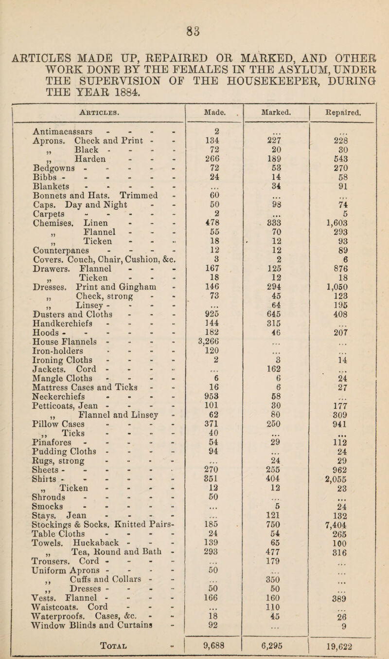 ARTICLES MADE UP, REPAIRED OR MARKED, AND OTHER WORK DONE BY THE FEMALES IN THE ASYLUM, UNDER THE SUPERVISION OF THE HOUSEKEEPER, DURING THE YEAR 1884. Articles. Made. Marked. Kepaired. Antimacassars a « 2 Aprons. Check ancl Print - - 134 227 228 „ Black - - • 72 20 30 „ Harden - - 266 189 543 Bedgowns - - - 72 53 270 Bibbs - - - - 24 14 58 Blankets - - a a a 34 91 Bonnets and Hats. Trimmed 60 a a a a a a Caps. Day and Night - 50 98 74 Carpets - - 2 a a a 5 Chemises. Linen - - 478 333 1,603 ,, Flannel - - 55 70 293 „ Ticken a a .. 18 12 93 Counterpanes - - 12 12 89 Covers. Couch, Chair, Cushion, &c. 3 2 6 Drawers. Flannel - - 167 125 876 „ Ticken - - 18 12 18 Dresses, Print and Gingham - 146 294 1,050 „ Check, strong - 73 45 123 „ Linsey - - - a a a 64 195 Dusters and Cloths - - 925 645 408 Handkerchiefs - - 144 315 Hoods - - - 182 46 207 House Flannels - - - 3,266 o o » Iron-holders - - 120 a a e a a a Ironing Cloths - - 2 3 14 Jackets. Cord - - - O , , 162 a o a Mangle Cloths a a - 6 6 24 Mattress Cases and Ticks - 16 6 27 Neckerchiefs - - 953 58 ... Petticoats, Jean - - - 101 30 177 ,, Flannel and Linsey - 62 80 309 Pillow Cases - - 371 250 941 ,, Ticks a o - 40 • a a • a a Pinafores - - 54 29 112 Pudding Cloths - - - 94 a a a 24 Bugs, strong a - r. . 24 29 Sheets - - ■ 270 255 962 Shirts - - - 351 404 2,055 „ Ticken - - 12 12 23 Shrouds - - 50 a r a a » a Smocks - - a a a 5 24 Stays. Jean - - ... 121 132 Stockings & Socks. Knitted Pairs- 185 750 7,404 Table Cloths - - 24 54 265 Towels. Huckaback a - 139 65 100 ,, Tea, Bound and Bath • 293 477 316 Trousers. Cord - - - a a a 179 Uniform Aprons - - - 50 a a a ,, Cuffs and Collars - - • « « 350 ,, Dresses - - - - 50 50 Vests. Flannel - - - 166 160 389 Waistcoats. Cord - - a a a 110 Waterproofs. Cases, &c. fra 18 45 26 Window Blinds and Curtains “* 92 ... 9 Total ca 9,688 6,295 19,622