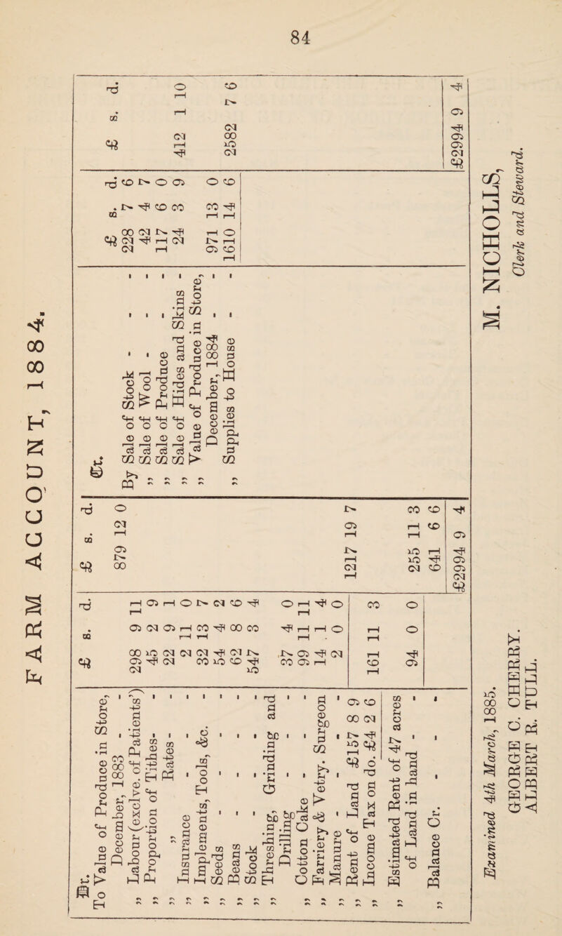00 00 H B D O' o o < Pi u< o rH CP H IN- • rH C5 CQ PI H Cl 00 05 rM id 05 Hi CM CM P CP IN- O 05 O cp . H cp co CO H CQ r—i rH 00 CM t>- H rH O P CM H H CM i> rH CM rH oa CD rH y o o p m CM <M O O © © r-H r—H d d tZ2 CQ 1 1 oT § o H P • rn d Hd m d © c3 o H 02 r§ ,2 O ^ o 5 © fOO OQ V r-i 6 § oo nd o CM C+-I o o © © r—H r—H d d 0Q OQ d . O -td Ji •S|8 © © P 2- iap > Ph d 02 cp ~ ~ ~ cd o !>. CO CP CM 05 rH CP OQ rH rH rH 05 05 IN. id rH JN rH id hP 05 83 00 PI pq CP 05 rH pq <P P HPrtOI>NCP^ O rH ^ O CO o r-H rH • 05G<l05rHCO^OOCO i—1 rH O rH o CQ rH rH rH rH aoiopqpqoq^oirN In 05 -^fl PI rH Tfi 05 ^ pq co io cp ^ CO 05 rH cp 05 pq id rH d ns o u P CM o © d 00 rM <X) ~ l> s-i ; CD © -P M d ^ O EH a © © © PlP d © Sh d o EH^ Cm O d o • • rM -p £_i *» o  Ph O M p I o Eh CN M -P I © d © © I a M © DO d oo iH © d a © M rH CZ2 •a o -p © !> CO d d © M © o -p PP CO be a • rH rP 00 © u rP Eh © kp’id ao M P d o p p o *>> M © rH M M d © M 1 nd d d ° d M H d Eh 'o © p a d 8 © 2 Phh p H © d od _, dj 1? d J§ d dP a ^ p ^ on p S-i o © o d d d W ^ r\ Examined 4tth March, 1885. M. NICH0LLS, GEORGE C. CHERRY. Glerh and Steward.