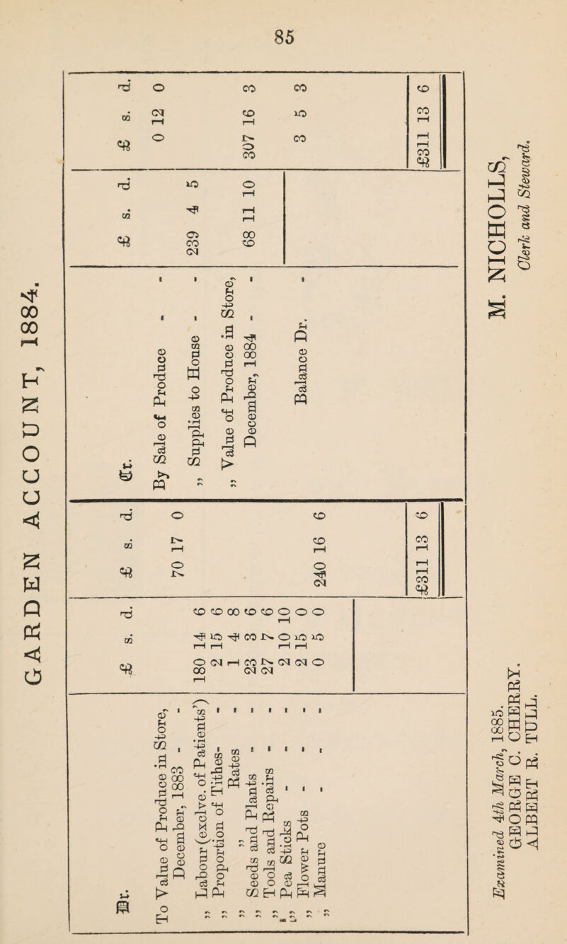 GARDEN ACCOUNT, 1884. 02 »-> i5> 02 © o P d O p P o © r—H cS CC P © 02 Pi o M o -+3 m © • rH I“H OQ | © P o -M U1 , Pi •H ^ CD 00 © 00 Pi rH d O Pi PL| *4H o © pi t> Pi © 'I © © © P Pi P © © Pi o3 r—H c3 p o in o IN. to to o Hfl CM d ©^COOCDOOO rH 03 ^COJNOiOiO rH r-H rH rH Cft OdHtONCQClO CO CM CM rH © -p> CO  CO © 00 2 00 £3 __l d o Pi P ^ a «4H o © t> o EH 02 * ■ ~p Pi © • rH ~p m g o p| ©^ t> t4—I i—i o © N Pi © o 02 Pi d r-H P m © © © P h f-i Pi O o PL, r-Q O c3 Pi PP d - Pi ~ c3 02 Pi • rH <3 Ph O M o d 43 p 02^2 O I—l K o C3 o O © 02 d MHPP^ © p p p C3 HH to CO CO • *s CO | H 4§ O 'l H O • JZ5 t>H Ph P io P 38 W £ Q P P P H e