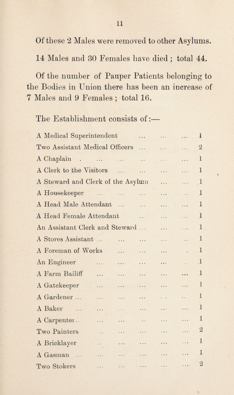 Of these 2 Males were removed to other Asylums. 14 Males and 30 Females have died ; total 44. Of the number of Pauper Patients belonging to the Bodies in Union there has been an increase of 7 Males and 9 Females ; total 16. The Establishment consists of:— A Medical Superintendent Two Assistant Medical Officers ... A Chaplain A Clerk to the Visitors A Steward and Clerk of the Asylum A Housekeeper A Head Male Attendant ... A Head Female Attendant An Assistant Clerk and Steward ... A Stores Assistant ... A Foreman of Works An Engineer A Farm Bailiff A Gatekeeper A Gardener ... A Baker A Carpenter... Two Painters A Bricklayer A Gasman ... Two Stokers 1 2 1 1 1 1 1 1 1 1 1 .1 1 1 1 1 1 2 1 1 2