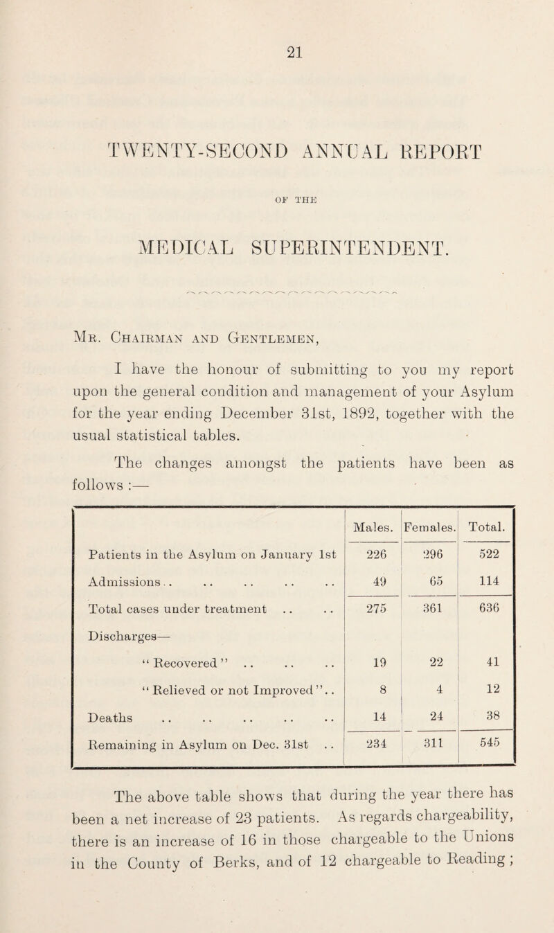 TWENTY-SECOND ANNUAL DEPORT OF THE MEDICAL SUPERINTENDENT. Mr. Chairman and Gentlemen, I have the honour of submitting to you my report upon the general condition and management of your Asylum for the year ending December 31st, 1892, together with the usual statistical tables. The changes amongst the patients have been as follows Males. Females. Total. Patients in the Asylum on January 1st 226 296 522 Admissions.. 49 65 114 Total cases under treatment 275 361 636 Discharges— “ Recovered ” 19 22 41 “ Relieved or not Improved ”.. 8 4 12 Deaths 14 24 38 Remaining in Asylum on Dec. 31st 234 311 545 The above table shows that during the year there has been a net increase of 23 patients. As regards chargeability, there is an increase of 16 in those chargeable to the Unions in the County of Berks, and of 12 chargeable to Beading ,