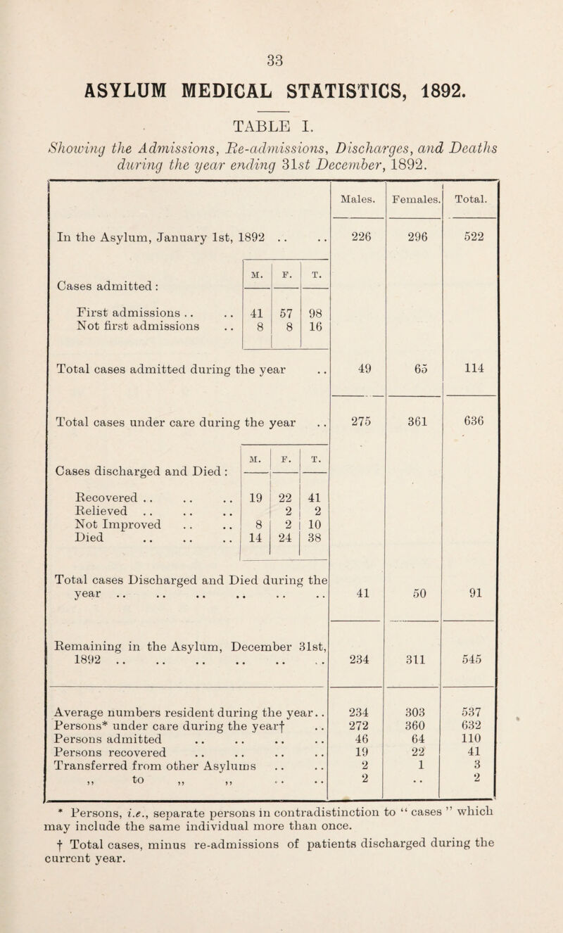 ASYLUM MEDICAL STATISTICS, 1892. TABLE I. Showing the Admissions, lie-admissions. Discharges, and Deaths during the year ending 31 st December, 1892. Males. Females. Total. In the Asylum, January 1st, 1892 • • • • 226 296 522 Cases admitted: First admissions .. M. F. T. 41 57 98 Not first admissions 8 8 16 Total cases admitted during the year • • 49 65 114 Total cases under care during the year 275 361 636 M. F. T. Cases discharged and Died : Recovered .. 19 22 41 Relieved 2 2 Not Improved 8 2 10 Died 14 24 38 Total cases Discharged and Died during the year .. • • • • • 41 50 91 Remaining in the Asylum, December 31st, 1892 . • • • * • 234 311 545 Average numbers resident during the year.. 234 303 537 Persons* under care during the yearf 272 360 632 Persons admitted • * 46 64 110 Persons recovered • • 19 22 41 Transferred from other Asylums # # 2 1 3 >> to ,, ,, ■ • • • 2 • • 2 * Persons, i.e., separate persons in contradistinction to “ cases ” wliicli may include the same individual more than once. f Total cases, minus re-admissions of patients discharged during the current year.