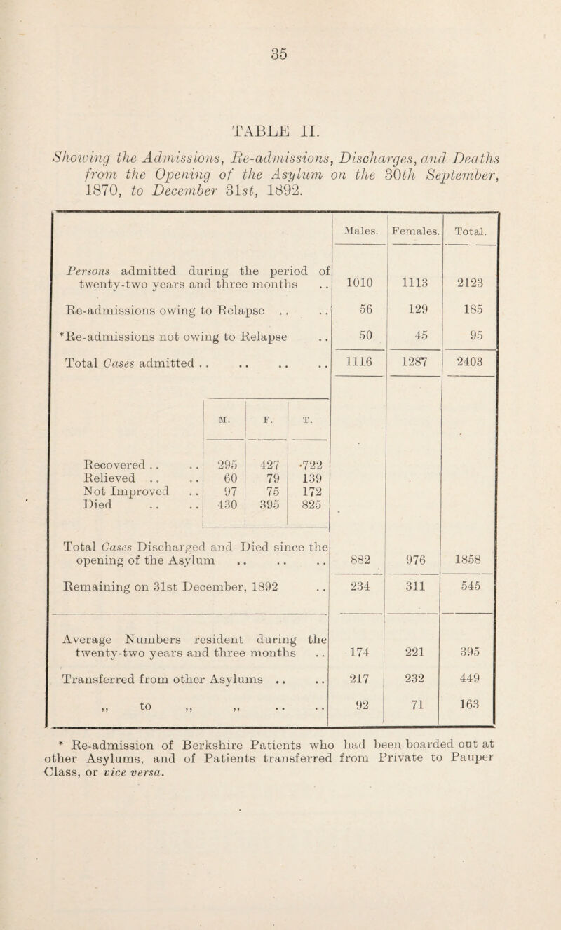 TABLE II. Showing the Admissions, lie-admissions, Discharges, and Deaths from the Opening of the Asylum on the 30th September, 1870, to December 3ls£, 1892. Females. Total. 1113 2123 129 185 45 95 1287 2403 976 1858 311 545 L 221 395 232 449 71 163 Persons admitted during the period of twenty-two years and three months Re-admissions owing to Relapse * Re-admissions not owing to Relapse Total Cases admitted Males. Recovered .. Relieved Not Improved Died M. F. T. 295 427 •722 60 79 139 97 75 172 430 395 825 Total Cases Discharged and Died since the opening of the Asylum Remaining on 31st December, 1892 Average Numbers resident during the twenty-two years and three months Transferred from other Asylums .. 11 to ,. , i • • • • 1010 56 50 1116 882 234 174 217 92 * Re-admission of Berkshire Patients who had been boarded out at other Asylums, and of Patients transferred from Private to Pauper Class, or vice versa.