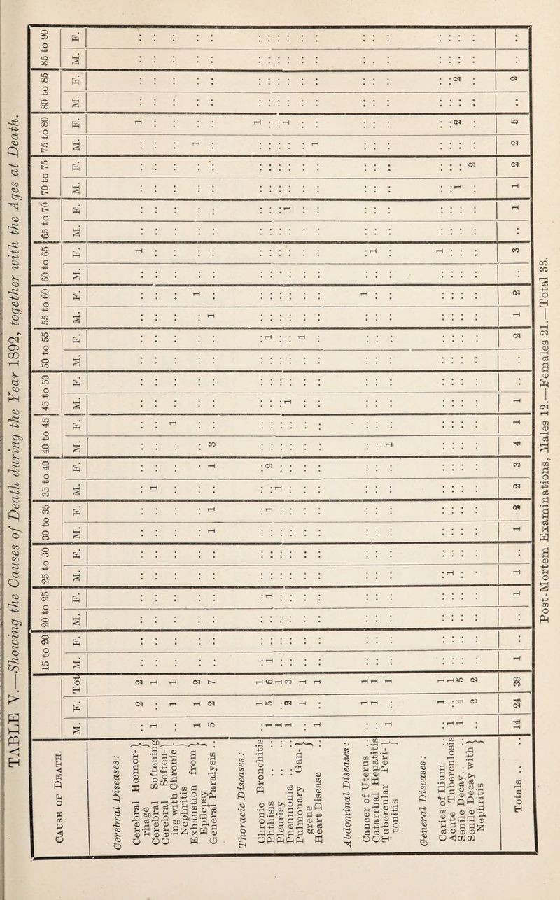 TABLE V.—Showing the Causes of Death during the Year 1892, together with the Ages at Death. Post-Mortem Examinations, Males 12.—Females 21.—Total 38.