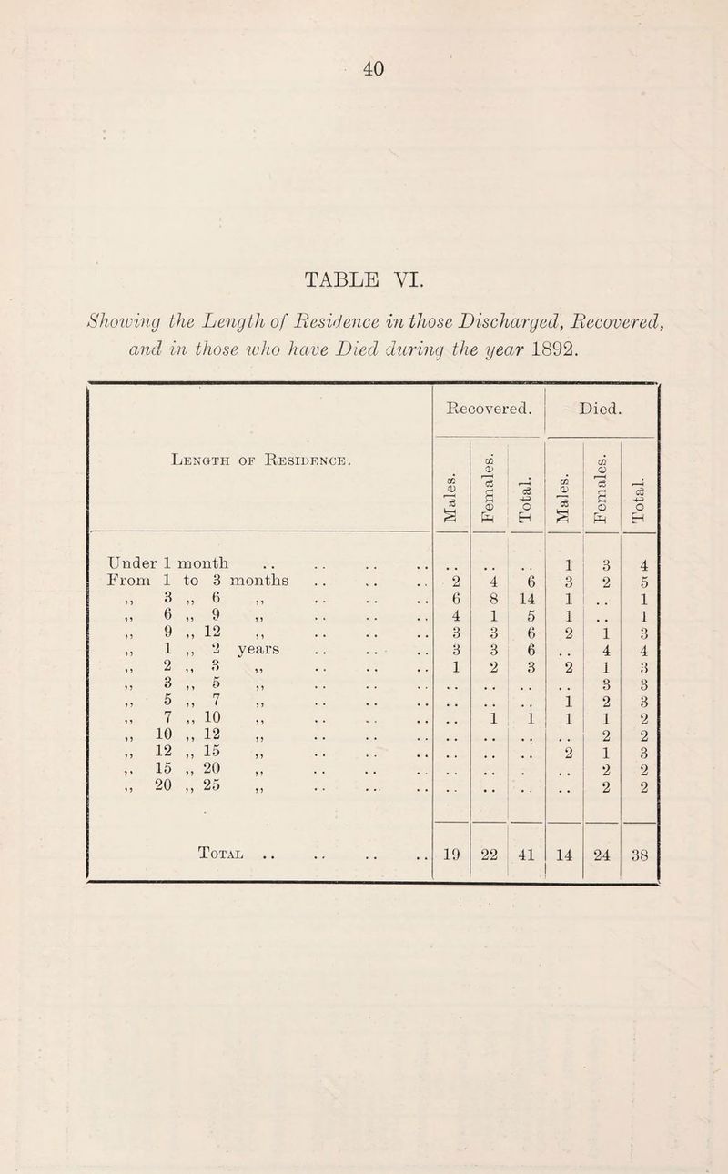 TABLE VI. Showing the Length of Residence in those Discharged, Recovered, and in those who have Died during the year 1892. Length of Residence. Recovered. Died. Males. Females. Total. Males. Females. Total. Under 1 month 1 3 4 From 1 to 3 months 2 4 6 3 2 5 ,, 3 ,, 6 ,, . 6 8 14 1 1 » 6 ,, 9 ,, . 4 1 5 1 1 q 19 5? *7 ,, J-& } i 3 3 6 2 1 3 ,, 1 ,, 2 years . 3 3 6 , , 4 4 ,, 2 ,, 3 ,, 1 2 3 2 1 3 5 5 3 5 5 5 , , 3 3 £ 7 # , # # 1 2 3 „ 7 ,, 10 ,, . 1 1 1 1 2 „ 10 „ 12 „ . 2 2 „ 12 „ 15 „ . 2 1 3 ,, 15 ,, 20 ,, 2 2 „ 20 „ 25 „ . • • • • • • 2 2