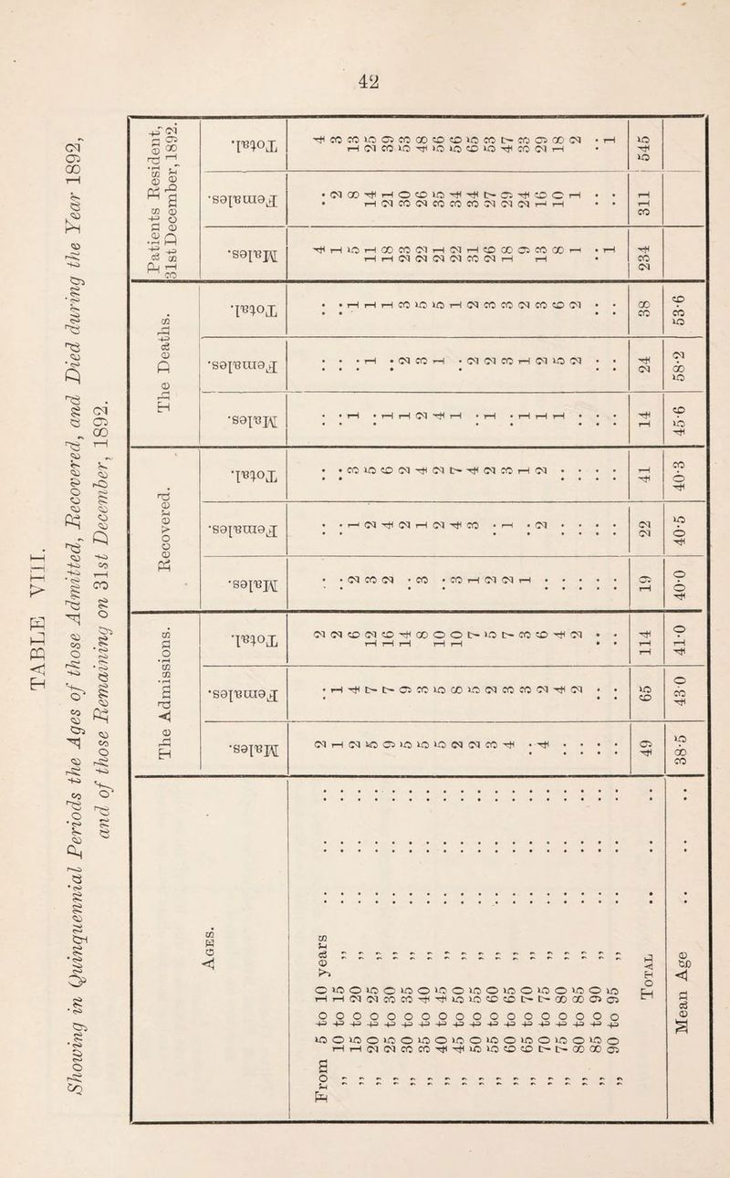 4‘J i—! H PQ <1 Eh CM CO 5-. -to 8 ■ ?s ^3 cu • «■» 8 cq <3 ai CO 1—1 «o _, h- co CO s> -G o CO 8 CO CO CO CO «V Q CO HO -to CO -t-i r-H ■ <<J CO 8 o CO CO o CS) 8 * <S> * 5 -to *3 g o CO CO CO H CO O <o fS! -to -to CO o ^3 O «»0 CO Patients Resident, 31st December, 1892. •PR°X T*leOCO>00?COQOCOCDkOC01>f005 00(N • rH HC'lCOlOxttlOlOCOtO'^COC'lH 1C rH lO •SOpSlHO^ • iMCD^HOCOtO^^GCC^COCH • • • HlMCOCTCOCOCONNWHH • • rH rH CO •SOPH ^HIOHQOCOIMHNHCDOOCSCOOOH • rH rH r-H 05 C5 05 05 CO 05 rH rH • 234 The Deaths. TRox • .HHHWlC«5H(MmWiNmcDCQ • • • • • • CO CO 1 53-6 •sojisraox • • • rH • CQ CO rH • CQ <M CO H (M UO JQ • • • • • • • • • 24 58-2 •soir8H • • rH • \—1 1—1 !M H 1—i -1—1 • t—1 rH rH • • • * • •• ••• 14 45-6 Recovered. T^OX • • COU2COCqrH(Mt--TH<NCOi-IOJ • • • • • • • • • • 41 CO o rH •so^inox • • r^ 03 -H 1—IC^r^CO • I-H • Ol • • • • 22 40-5 •sai'BH • • 05 CO 05 • CO • CO rH 05 05 rH • • • • • 19 o © rH The Admissions. T'Blox C5C5CO(MCO^OOOOt>Ol>COCO^CQ • • rH rH rH H H • • 114 41-0 •soi'Baiox •rH--Ht>-trCiCO>OCO>-C>03COCOC<trtt03 • • lO CO 43 0 •soi^H C3rH0310Cll-0 10lOOJCdCOrH . rH . • • • • • • • • 49 38-5 From 5 to 10 years ,, 25 to 30 ,, ,, 30 to 35 ,, ,, 35 to 40 ,, ,, 40 to 45 ,, ,, 45 to 50 ,, ,, 55 to 60 ,, ,, 60 to 65 ,, ,, 70 to 75 ,, „ 80 to 85 ,, ,, 90 to 95 ,,