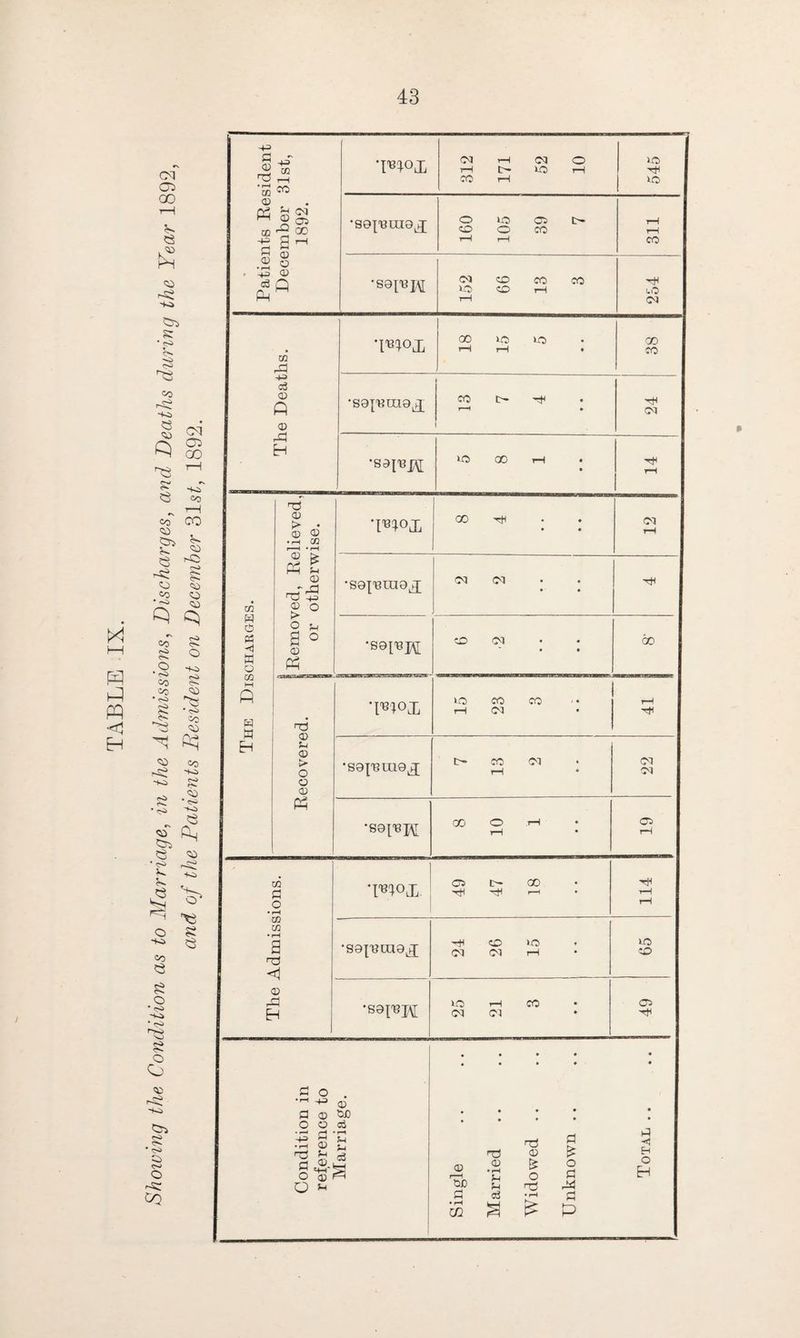 © 03 ^ <m +3 CD c3 Q 'mox 52 10 •89^019^ 39 •sg^iM 99 13 U1 -H c3 *W>X OO «5 lO CO 10~ r*< H <5 P3 H b a H T3 CD .2 S § £ HH H <D Tj ^ © O > 2 * 2 ° © •m°i 00 •S9^IU9^ CM CM T) © Ph © > O © © Ph go CO CM •S9[13H CO CM • • GO •sgj'emgj 7 13 2 (M CM •S9I^IM 8 10 1 05 l-i M b o • rH CQ CQ T3 <1 © rb H •moX. cs c- oo T*H Tt» r-< •sgj'Brag^ •S9I^H -H CO »C (M CM i—i ICO 1—1 CO CM CM WO o CO b o . b © cu) o o ci -P S !h • hH © S-l -t3 Ph © l2 o a ai- — w Q ^ . . ‘ * • • • t3 d T3 © £ © © • rH £ o o b CUD Ph TJ b • rH b • rH m £ P ►5 ■*<1 H O P