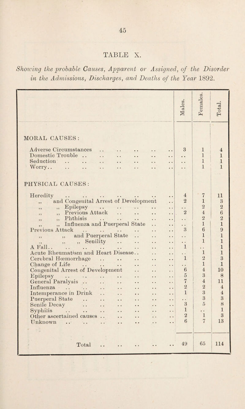 TABLE X. Showing the probable Causes, Apparent or Assigned, of the Disorder in the Admissions, Discharges, and Deaths of the Year 1892. Males. Females. Total. MORAL CAUSES : Adverse Circumstances 3 1 4 Domestic Trouble .. • • 1 1 Seduction • • 1 1 Worry.. • • 1 1 PHYSICAL CAUSES : Heredity 4 ' 7 11 ,, and Congenital Arrest of Development 2 1 3 ,, ,, Epilepsy . • . 2 2 ,, ,, Previous Attack 2 4 6 ,, ,, Phthisis . , 2 2 ,, ,, Influenza and Puerperal State 1 1 Previous Attack 3 6 9 ,, ,, and Puerperal State • • 1 1 ,, Senility . 1 1 A Fall. 1 . . 1 Acute Rheumatism and Heart Disease.. 1 1 Cerebral Hoemorrhage 1 2 3 Change of Life .. 1 1 Congenital Arrest of Development 6 4 10 Epilepsy 5 3 8 General Paralysis .. 7 4 11 Influenza 2 2 4 Intemperance in Drink 1 3 4 Puerperal State • • 3 3 Senile Decay 3 5 8 Syphilis 1 • • 1 Other ascertained causes .. 2 1 3 Unknown 6 l 7 13 65 114