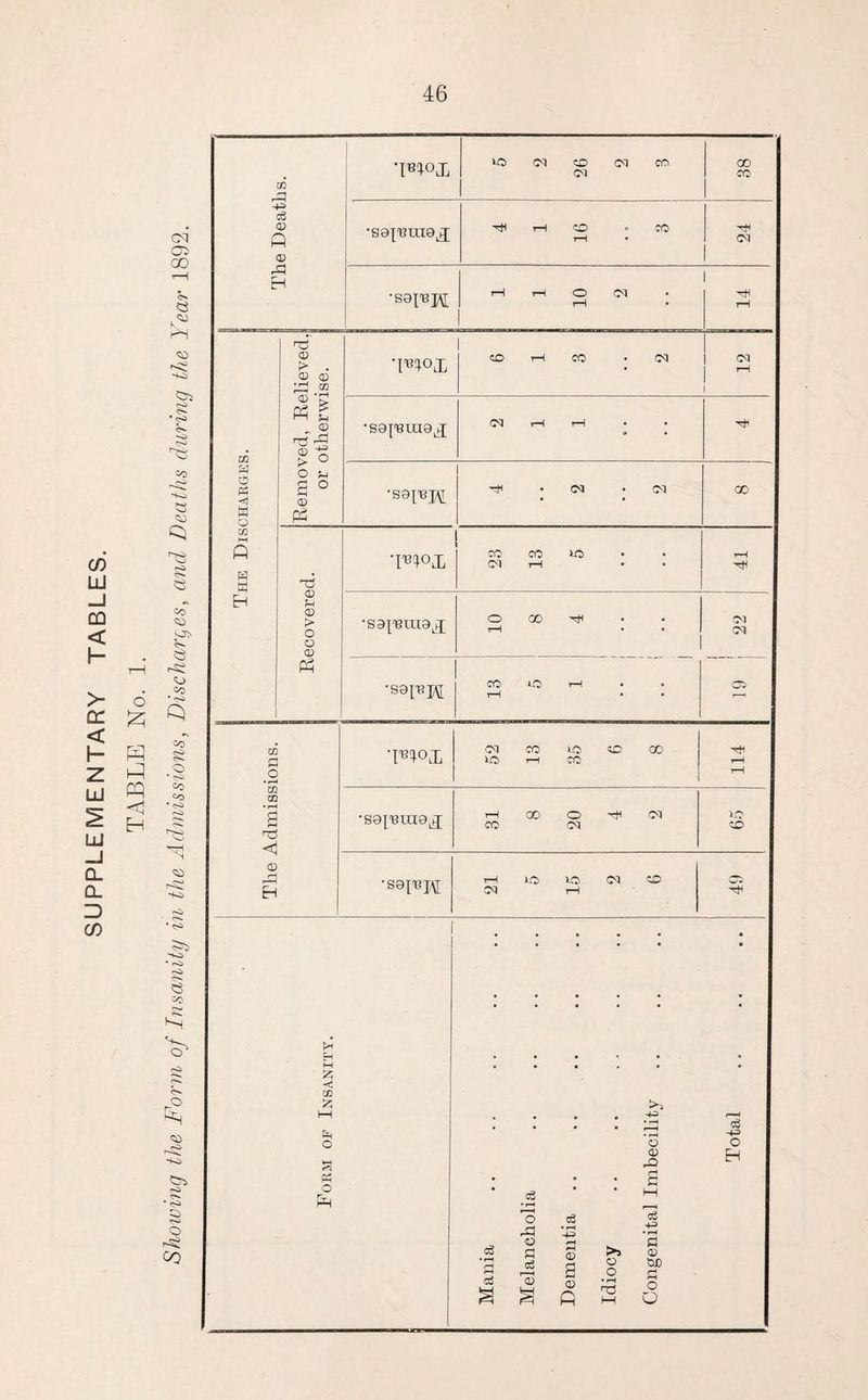 CM GO rS co -+k> (f) LU _I CD < H ^3 c>i ^3 co cs o> c>* ^3 Co >“ 6 ~ QC ^ ^ < h- H Z ^ yj « <! ^ Eh Ll! J Q. CL CO <s> CH- O -S5 CO CO <s> <~-L ^3 HO Z> CO r>L rLi cS- H<> The Deaths. TR°X 5 2 26 2 B 00 CO •se^'Guioj 4 1 16 3 xH 05 •S9IT8H 1 1 10 2 1 j rH The Discharges. Removed, Relieved, or otherwise. co i—i co • cq i •SOyRlHO^ 03 T—1 rH • • 0 • ^ • cq • cm • • GO Recovered. TbI°lL 23 13 5 r-H •sa^ismo^ 10 8 4 05 oq •satRH 13 5 1 j * • l l l • • i 1 c^> r—* The Admissions. 'Fiox 03 CO iO SO GO DO r—1 CO 114 •sojRraajj 31 8 20 4 2 iO CD •B9I«Bp5[ 21 5 15 2 6 Form of Insanity. Mania . Melancholia Dementia Idiocy . Congenital Imbecility