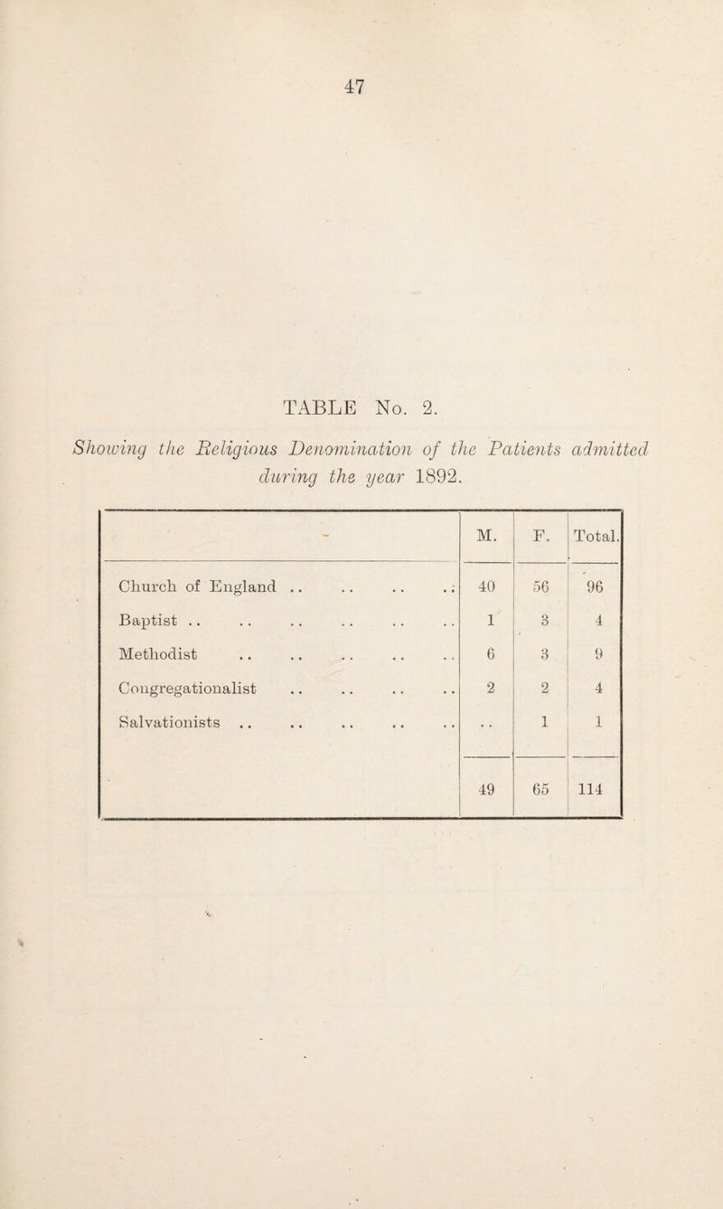TABLE No. 2. Showing the Religious Denomination of the Patients admitted during the year 1892. - M. F, Total. Church of England .. 40 56 96 Baptist .. 1 3 4 Methodist 6 3 9 Congregationalist 2 2 4 Salvationists 1 1 49 65 114