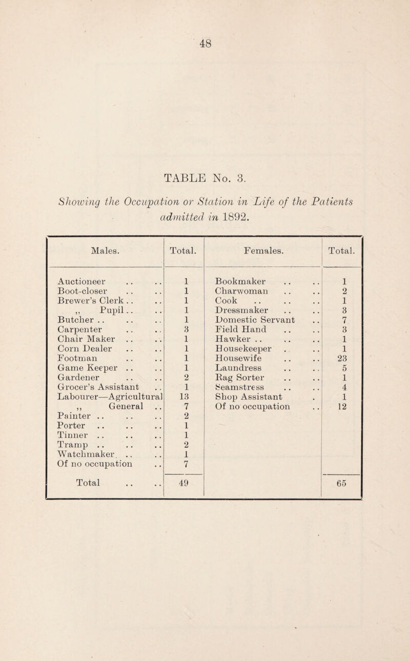 TABLE No. 3. Showing the Occupation or Station in Life of the Patients admitted in 1892. Males. Total. Females. Total. Auctioneer 1 Bookmaker 1 Boot-closer 1 Charwoman 2 Brewer’s Clerk .. 1 Cook 1 „ Pupil.. 1 Dressmaker 3 Butcher .. 1 Domestic Servant 7 Carpenter 3 Field Hand 3 Chair Maker 1 Hawker .. 1 Corn Dealer 1 Housekeeper 1 Footman 1 Housewife 23 Game Keeper .. 1 Laundress 5 Gardener 2 Rag Sorter 1 Grocer’s Assistant 1 Seamstress 4 Labourer—Agricultural 13 Shop Assistant 1 ,, General 7 Of no occupation 12 Painter .. 2 Porter 1 Tinner .. 1 Tramp .. 2 Watchmaker. .. 1 Of no occupation 7