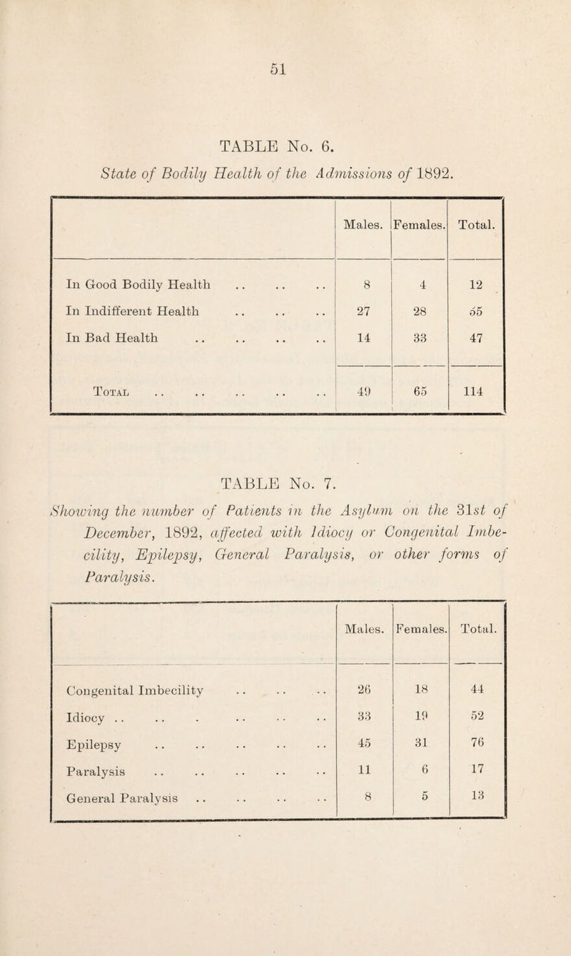 TABLE No. 6. State of Bodily Health of the Admissions of 1892. Males. Females. Total. In Good Bodily Health 8 4 12 In Indifferent Health 27 28 65 In Bad Health 14 33 47 Total 49 65 114 TABLE No. 7. Showing the number of Patients in the Asylum on the 31st of December, 1892, affected with Idiocy or Congenital Imbe¬ cility, Epilepsy, General Paralysis, or other forms of Paralysis. Males. Females. Total. Congenital Imbecility 26 18 44 Idiocy .. 33 19 52 Epilepsy 45 31 76 Paralysis 11 6 17 General Paralysis 8 5 13