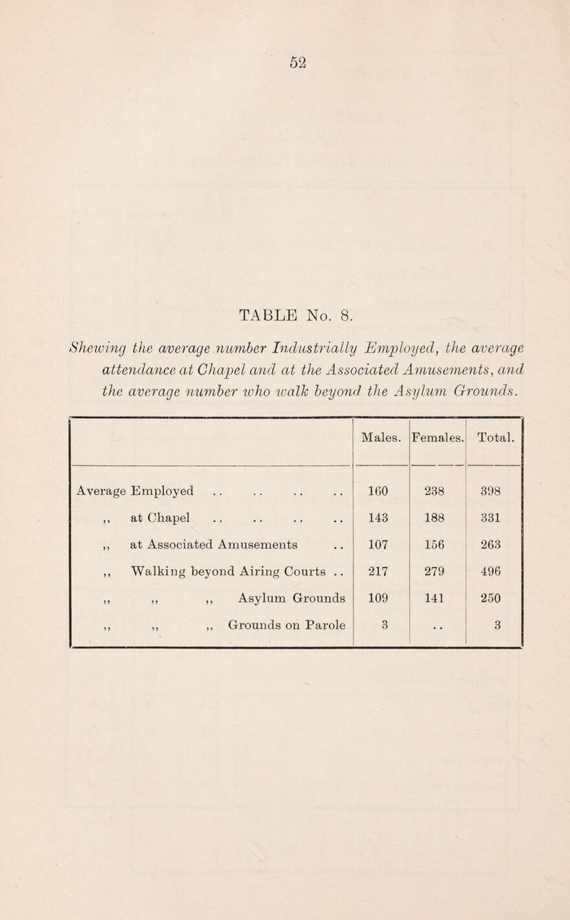 TABLE No. 8. Shewing the average number Industrially Employed, the average attendance at Chapel and at the Associated Amusements, and the average number who lualk beyond, the Asylum Grounds. Males. Females. Total. Average Employed 160 238 398 ,, at Chapel 143 188 331 ,, at Associated Amusements 107 156 263 ,, Walking beyond Airing Courts .. 217 279 496 ,, ,, ,, Asylum Grounds 109 141 250 ,, ,, ,, Grounds on Parole 3 • • 3