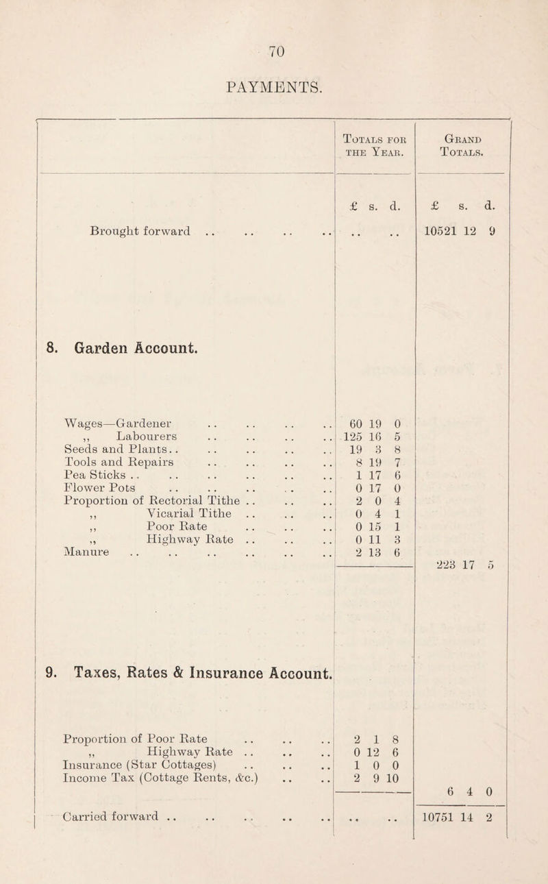 PAYMENTS. Totals for the Year. Grand Totals. £ s. d. £ s. d. Brought forward 10521 12 9 8. Garden Account. | Wages—Gardener 60 19 0 ,, Labourers 125 16 5 Seeds and Plants.. 19 3 8 Tools and Repairs 8 19 7 Pea Sticks ., 1 17 6 Flower Pots 0 17 0 Proportion of Rectorial Tithe .. 2 0 4 ,, Vicarial Tithe 0 4 1 ,, Poor Rate 0 15 1 ,, Highway Rate .. 0 11 3 Manure 2 13 6 ■ . 223 17 5 9. Taxes, Rates & Insurance Account. Proportion of Poor Rate 2 18 ,, Highway Rate .. 0 12 6 Insurance (Star Cottages) 1 0 0 Income Tax (Cottage Rents, &c.) 2 9 10 6 4 0 • • • •
