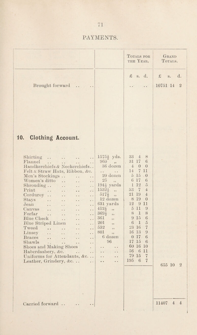 PAYMENTS. Totals foe the Yeae. Brought forward £ s. d. 10. Clothing Account. Shirting 15751 yds. 33 4 8 Flannel 960 „ 31 17 6 Handkerchiefs & Neckerchiefs.. 36 dozen 4 0 0 Felt & Straw Hats, Bibbon, &c. • . . • 14 7 11 Men’s Stockings .. 20 dozen 5 15 ,0 Women’s ditto OK 6 17 6 Shrouding .. 194J yards 1 12 5 Print 15321 „ 33 7 4 Corduroy .. 517J „ 21 19 4 Stays 12 dozen 8 19 0 -Jean 631 yards 12 9 11 Canvas 412* „ 5 11 9 Forfar 369£ ,, 8 18 Blue Check 361 „ 9 15 6 Blue Striped Linen 201 „ 6 15 Tweed 532 ,, 23 16 7 Linsey 801 „ 16 13 9 Braces 6 dozen 0 17 6 Shawls 96 17 15 6 Shoes and Making Shoes • • • • 60 16 10 Haberdashery, Ac. .. 56 6 11 Uniforms for Attendants, Ac. .. • • • • 79 15 7 Leather, Grindery, Ac. .. Carried forward .. • • • • 195 6 7 1 Geand Totals. £ s. d. 10751 14 2 655 10 2 11407 4 4