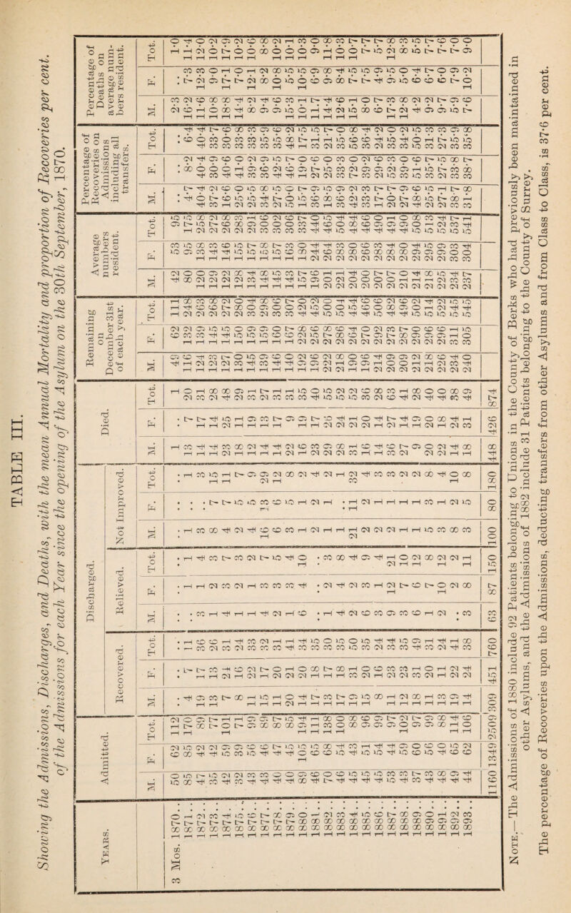 Deaths on average num¬ bers resident. OxtiOCTC5CTCD®(MHa5000CO^!>!>CCa5iONCOOO HH«oi>66oD66665H66!>ibo-i!X)u:i>i>i>65 95C(JOHOHiNCO>flU005COT|UOlOffi»OOHll>005(N ;t'CTC3hi>onB6»b6cbcsa)t>i>'ia5»o«binbi>6 t-H i—l rH rH rH rH CO!NCO®aDHI(MTtUOmHI>TH®HO!>COCOiMMCrC5tO H rH rH rH rH rH rH rH rH rH rH rH rH ^HU>©G0Cpu)®CTipi0I>O00^(NOCTi0C0C005Q0 ’HcocoroeocoeO'H|HcoC')cowcooJcoc(3 ue> co co co (NH<05®O(M05lOI>O5OOcnO(M«0C0CHDI>«300I> c»66cHC5«bw6®D'icM^6c;NQHioi>mdo H<cO^H<COCOH<HtlHN^COI>COiM>Oa:iom(NCOCO l-'HKMcpOiOQOiOOI>03i005(MC01>[>CJ5«0»nHt>00 H<COH(M(MX(MlOHCOHCOH<COHNiM^lMS<)COCO numbers resident. iO«300NQ0C0H50(Nffll>O«5^^fflOHOQ0fl5^t«H COiOOOa5cOiOt>OOt>COOHl'HCCiO«DCOHtOH<W5ffiCClT)i lOCSCO'H'HOOiQiOCOQnTttcOOOOOffiQOODODOSOSOOO Recovered. ft . L'-t'CCHOIMt'OHCOOt'QOHOOMajHOHCTTf 451 & .HOMe-OOHlOHO’tt'COlHCUOCOHlMQOHCOO’# . H H i—It—It—1 05 t—1 —1 i—IHHi—1 r—1 i—1 r-H rH i—1 H i—1 2509*309 Admitted. Tot. NC05t'HHO'.0:l>iO^HQOOCO«50l>(NDr05QOT|UD Ht-xi>o^c)CO(X)oooHcooooo3©030aia)GOHo , , ,—| r—| rH rH rH rH rH rH .rH Er HUO(U!MC;©X>XI>iOOiOOOH<COH'H-t<050«OOiO'M O03-^^i0C0 10^H<HIC5DC0l0rtUCira^l0C0lC’^'0«0 O'. '-H CO i—i ~o rH rH fcH Oini^U*'C'|iMCOmOOuSCOOOIOW3iOCOKltrCOCCl®il Years. O^r'lcOHIiOOtrCCSOHOICOHiOOtrODroOHNCO fit^trtr|>l>I>t-l>t>00C00DQ0Q000C0C0Q0Q0O5O5G5OS ODOOCOCOOOOOCOOOOOCOCJDGOCOaOCOCOOOCOOOCOQOX'OOGO It—IrHrHrHrHrHrHrHrHi—It—It—It—It-Ht-Ht-Ht-Ht—l»—1 cc O co