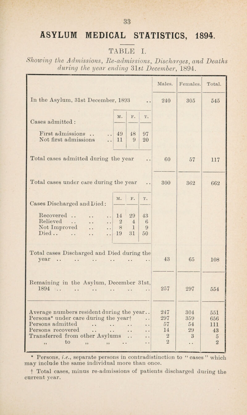 ASYLUM MEDICAL STATISTICS, 1894. TABLE I. Showing the Admissions, He-admissions, Discharges, and Deaths during the year ending 31s£ December, 1894. Males. Females. Total. In the Asylum, 31st December, 1893 • • 240 305 545 M. F. T. Cases admitted : Pirst admissions .. 49 48 97 Not first admissions 11 9 20 Total cases admitted during the year • • 60 57 117 Total cases under care during the year • • 300 362 662 M. F. T. Cases Discharged and Died: Recovered .. 14 29 43 Relieved 2 4 6 Not Improved 8 1 9 Died .. 19 31 50 Total cases Discharged and Died during the year .. • • • • • 43 65 108 Remaining in the Asvlum, December 31st, ! 1894 . • • • • • 257 297 554 Average numbers resident during the year.. 247 304 551 Persons* under care during the yearf 297 359 656 | Persons admitted , , 57 54 111 Persons recovered # . * 14 29 43 Transferred from other Asylums • , 2 3 5 )> fo >> >> • 2 • * 2 ■», * Persons, i.e., separate persons in contradistinction to “ cases ” which may include the same individual more than once. f Total cases, minus re-admissions of patients discharged during the current year.