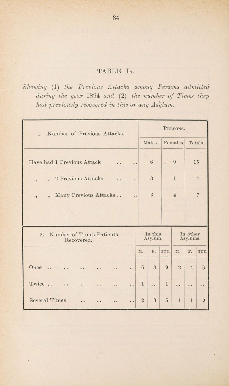 TABLE Ia. Showing (1) the Previous Attacks among Persons admitted during the year 1894 and (2) the number of Times they had previously recovered in this or any Asylum. 1. Number of Previous Attacks. Males. Persons. Females. Totals. Have had 1 Previous Attack 6 9 15 ,, ,, 2 Previous Attacks 3 1 4 ,, ,, Many Previous Attacks .. 3 4 7 2. Number of Times Patients Recovered. In this Asylum. In other Asylums. M. F. TOT. M. F. TOT. 0 ncc •• •• •• * * •• •• 6 3 9 2 4 6 Twice .. 1 • • 1 • • • • • • Several Times 2 3 5 1 1 2