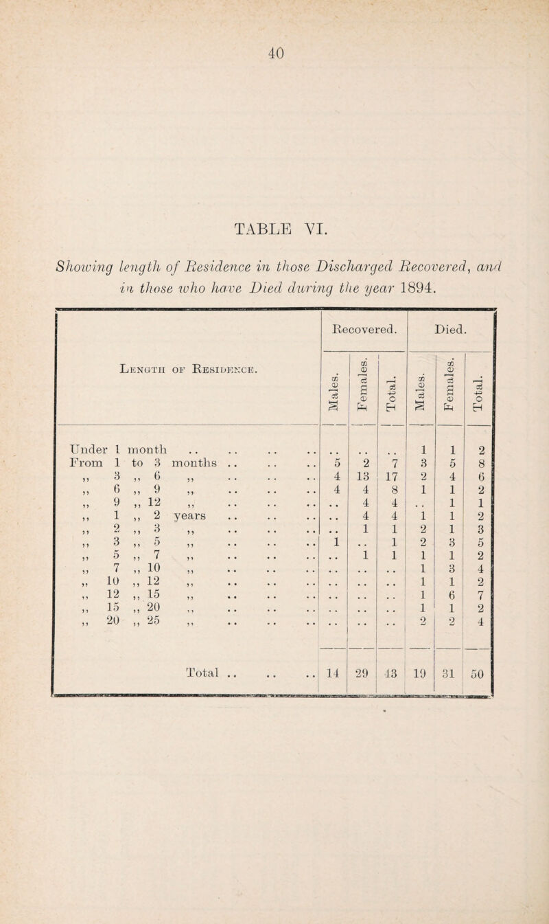 TABLE VI. Showing length of Residence in those Discharged Recovered, and in those who have Died during the year 1894. Length of Residence. Recovered. Died. Males. Females. Total. Males. Females. Total. Under 1 month • • 1 1 2 From 1 to 3 months .. 5 2 7 3 5 8 5 5 3 5 1 6 n 4 13 17 2 4 6 55 6 5 5 9 5 5 4 4 8 1 1 2 5 5 9 5 5 12 5 5 • * 4 4 , . 1 1 51 1 5 5 2 years 4 4 1 1 2 5 5 2 5 5 3 5 5 * * 1 1 2 1 3 5 5 3 5 5 5 5 5 * • i • . 1 2 3 5 55 5 9 5 7 5 5 • • 1 1 1 1 2 5 5 7 5 5 10 5 5 * • . , 1 3 4 55 10 5 5 12 5 5 • • 1 1 2 5 5 12 5 5 15 5 5 • • , . 1 6 7 5 1 15 5 5 20 5 5 • • . # 1 1 2 5 5 20 5 5 25 5 5 • • * * 2 2 4 Total .. • e . . 14 29 43 19 31 50