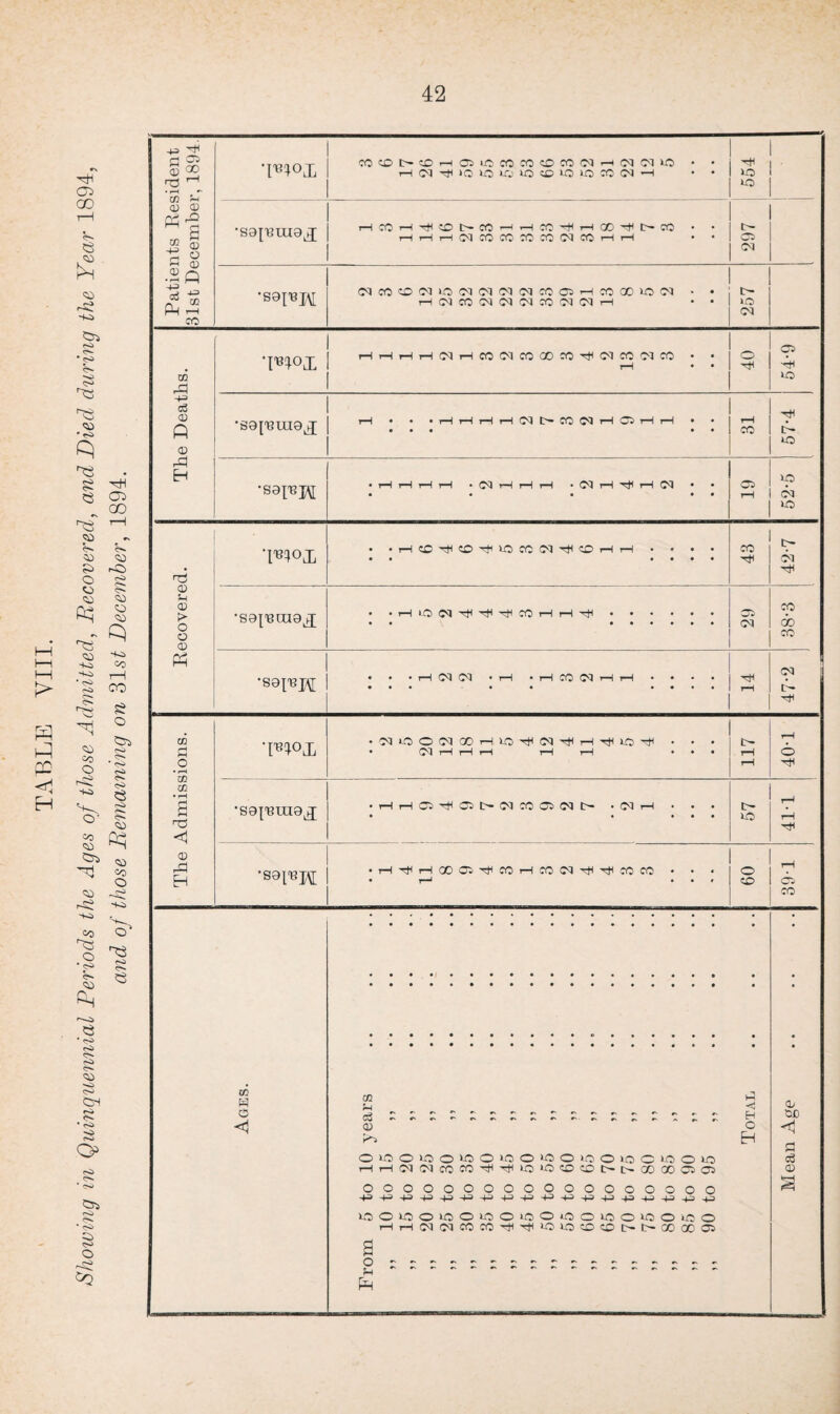 hH I—l I—I po < H 05 CO V* e £ <15 ri C5i fSi cs* • cs> <S> ^3 C> • <s> S3 ca * o O «a S3 co -t-i so ■ <s> c-i co O ~S 05 co <s» *c> <S> <s*» <is fts _§ r 0 S-i CO rH CO ?e o Or* <s> e «- co 3 Gh S* CO H co O CO r~C^ SOi co S5 O  cS> S Ph e * rS> <S* Si <s- SO <S> f-i * rO -S> c-O Q> (Si or- S3 (Si OS* 03 Or* C-i o CQ Patients Resident 31st December, 1894. 1 • T<on n T 1 COtOI>!£iH05ii*COCOCDCO^H?qC'l>0 • • L t54*JiL I H<N^>OkOUilO®»0»050<MH • • 1 297 554 1 ■aaTDnra t HCOH*rt<cOGCO*-i’Hm*1<HCO^I>cO • • | rHi—lr-l(MCOC0C0COO5CO'—lr-1 .. 1 •saiTSR 1 (Mmo?n.oo5(MC'iciico®H«QOioeq . • :c- HIMCO(N(N(N«3(M05H • • 1 >0 05 The Deaths. I 1 • ronn t 1 HHHHIMHMlMCOOOX^C'imwm • • 1 O L^1°lL 1 1—1 * - 1 1 1 C* A lO 1 1 •O^T'DTTTOi T 1 rH • • • rH rH rH rH C4 CH CO C^3 rH CS> rH rH • • 1 rH | • • • • • 1 CO 1 1 t- o •S9p3J\[ • rH rH rH rH • C3 rH rH rH • 03 rH H rH 03 • • • • • • • C5 rH 52-5 Recovered. ‘l^°X • *i—ICC'ct<CO^i0C0 05'^COT-<T—1 • • • • • • • • • • co r- 05 •sayisrao^ • . 05 CO do CO •soi-bh • • • rH 03 03 • rH • rH CO 03 rH rH • • • • HH rH 05 t>* The Admissions. •prop •03 0 0CdCOHO'H03'HH'HiOH • • • • 03 rHrHrH rH rH • • • 117 40T •soj'biho^ •HHC5THC5NNMC5NG • r-1 • • • tr¬ io 411 1 SOJ'BJ^ I •H'^HGOCi'^WHCOC<|-^-^COCO 1 o CO 39T Ages. From 5 to 10 years ,, 10 to 15 ,, ,, 15 to 20 ,, ,, 20 to 25 ,, ,, 25 to 30 ,, „ 30 to 35 ,, . „ 35 to 40 „ . ,, 40 to 45 ,, ,, 45 to 50 ,, «. • • .. ,, 50 to 55 „ . ,, 55 to 60 ,, ,, 60 to 65 ,, „ 65 to 70 „ . ,, 70 to 75 ,, ,, 75 to 80 ,, ,, 80 to 85 ,, 85 to 90 ,, ,, 90 to 95 ,, Total Mean Age