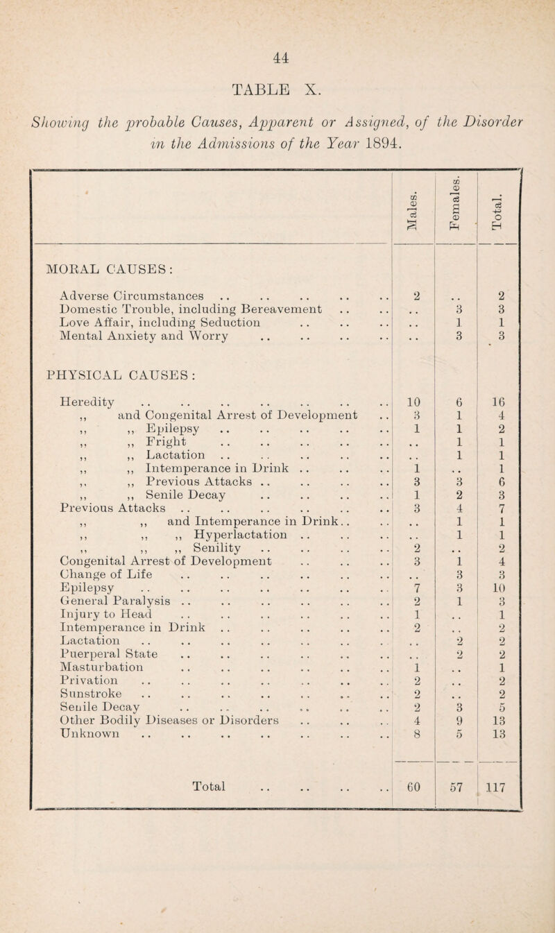 TABLE X. Showing the probable Causes, Apparent or Assigned, of the Disorder in the Admissions of the Year 1894. Males. Females. Total. MOEAL CAUSES: Adverse Circumstances 2 2 Domestic Trouble, including Bereavement 3 3 Love Affair, including Seduction , , 1 1 Mental Anxiety and Worry • • 3 3 PHYSICAL CAUSES: Heredity 10 6 16 ,, and Congenital Arrest of Development 3 1 4 ,, ,, Epilepsy. 1 1 2 ,, ,, Fright . • • 1 1 ,, ,, Lactation 1 1 ,, ,, Intemperance in Drink .. 1 , # 1 ,, ,, Previous Attacks .. 3 3 6 ,, ,, Senile Decay 1 2 3 Previous Attacks 3 4 7 ,, ,, and Intemperance in Drink.. • , 1 1 ,, ,, ,, Hyperlactation .. * , 1 1 ,, ,, ,, Senility 2 • • 2 Congenital Arrest of Development 3 1 4 Change of Life , , 3 3 Epilepsy 7 3 10 General Paralysis .. 2 1 3 Injury to Head 1 1 Intemperance in Drink 2 , , 2 Lactation • 0 2 2 Puerperal State 2 2 Masturbation 1 1 Privation 2 2 Sunstroke 2 2 Seuile Decay 2 3 5 Other Bodily Diseases or Disorders 4 9 13 Unknown 8 5 13