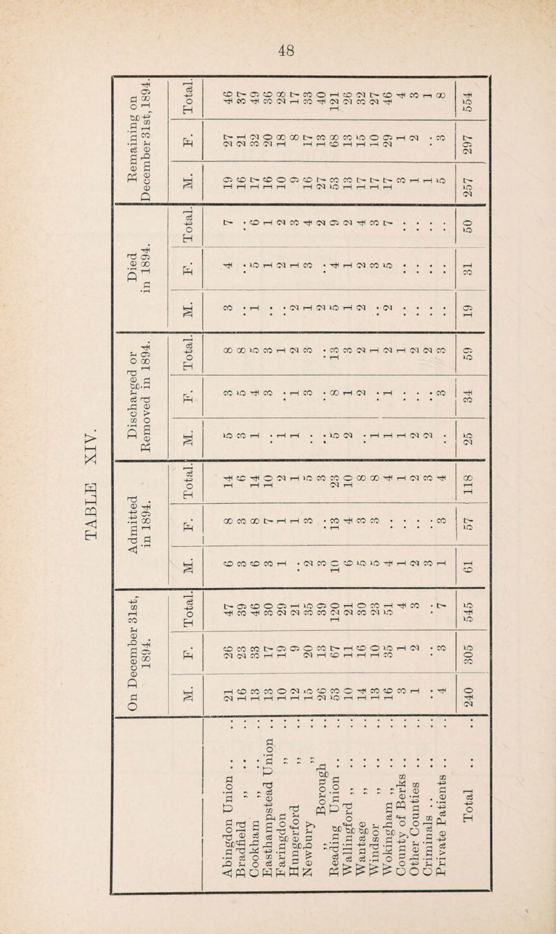 Remaining on December 31st, 1894. PH l>H(MOOOOO^COCOCO^Oa5HCN • CO 03 03 CO 03 r—1 rH rH ZD t-H rH rH 03 • 297 OOBOOQONCOCOBLBCOHHiO rH r—1 t-H rH rH rH 03 >0 H H H H 257 Died in 1894. PH r^ .1DHNHCO • tfl H CO lO • • • • • • • • • • 31 M. CO • t-H • • 03 rH 03 UD rH 03 • 03 • • • • 19 Discharged or Removed in 1894. Ph CO bO CO • H CO • CO H 03 • t-H • • -CO • • • • • • 34 M. VO CO rH • rH rH • • VO 03 • rH t-H rH 03 03 • • • • • • 25 admitted in 1894. PH GO CO CO t> H H CO • CO -H CO CO • • • • CO • rH • • • • 57 1 a OCO^OWH CD -1-3 m rtf CO H <D B CD O <D A fl o rtf 05 00 o3 -*3> O PH I>DOODH>ODOHOCOHt)ICO • O'* ^co^coiNCTracof'iPico^in U5 rtf ID OCOCOt>DDOMt>H©OlCHlM •CO D1 03 CO rH i—I 03 rH CD H rH H CO • ID O CO H CD CO CO O 03 tO CO CO O rtf CO CD CO H • H NHHHHHHC'I UO r—I rH H r—I • o rtf 03 d o • rH • • ■ fl ^ : r ^. • • • t—v rH. d ^ S3 h cn co O ^ O O r^ 03 ^ •a = -s §-g - = = “S-j . § £ » T* p§ A^ Sm a • -g Or^H a bH 5f S ^ rHl d OCrQ dP -b d3 ■£ ^ b a 03 Drdr^H>.drr> ^dPfHii3^d> •rH -3 O * H H Pt 5? C<3 .1-1 O 5 ^ ' 1—1 * d <bAOAAK£ Ph^^^^dooPi o3 H> O H