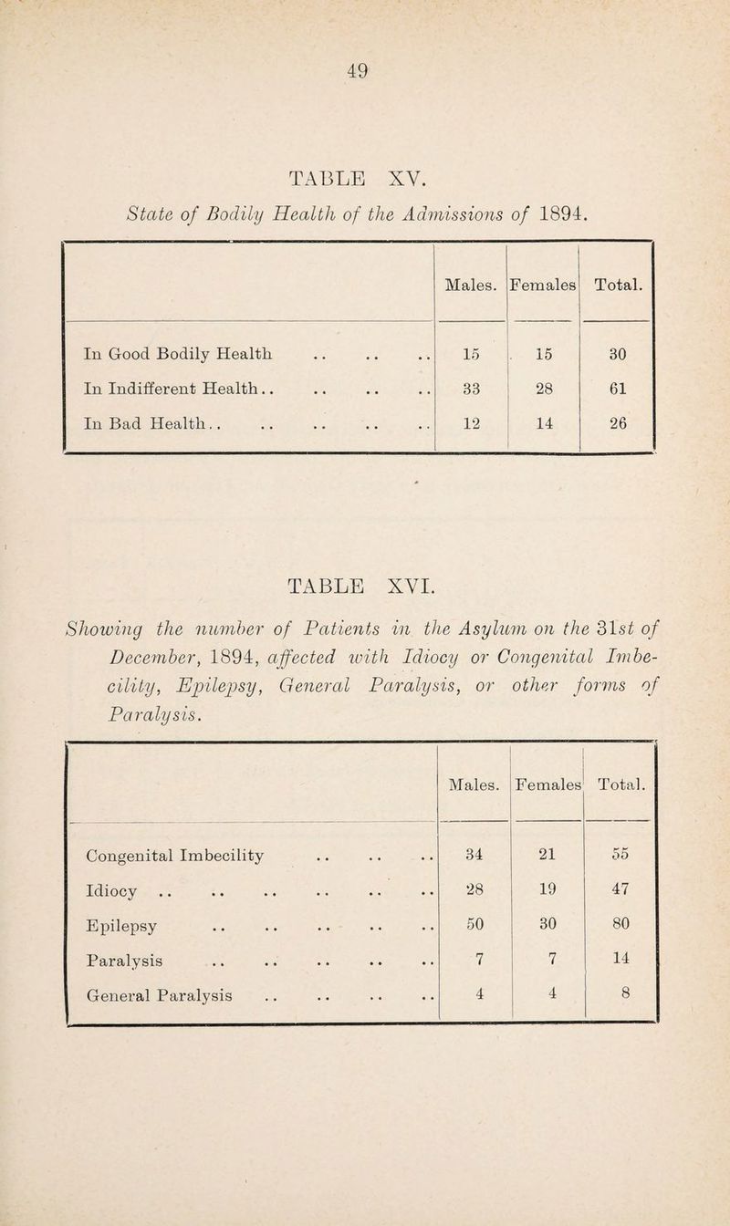 TABLE XY. State of Bodily Health of the Admissions of 1894. Males. Females Total. In Good Bodily Health 15 15 30 In Indifferent Health.. 33 28 61 In Bad Health.. 12 14 26 TABLE XYI. Showing the number of Patients in the Asylum on the 31s£ of December, 1894, affected with Idiocy or Congenital Imbe¬ cility, Epilepsy, General Paralysis, or other forms of Pa roly sis. Males. Females Total. Congenital Imbecility 34 21 55 Idiocy •• •• •• •• •• •• 28 19 47 Epilepsy 50 30 80 Paralysis 7 14 General Paralysis 4 4 8