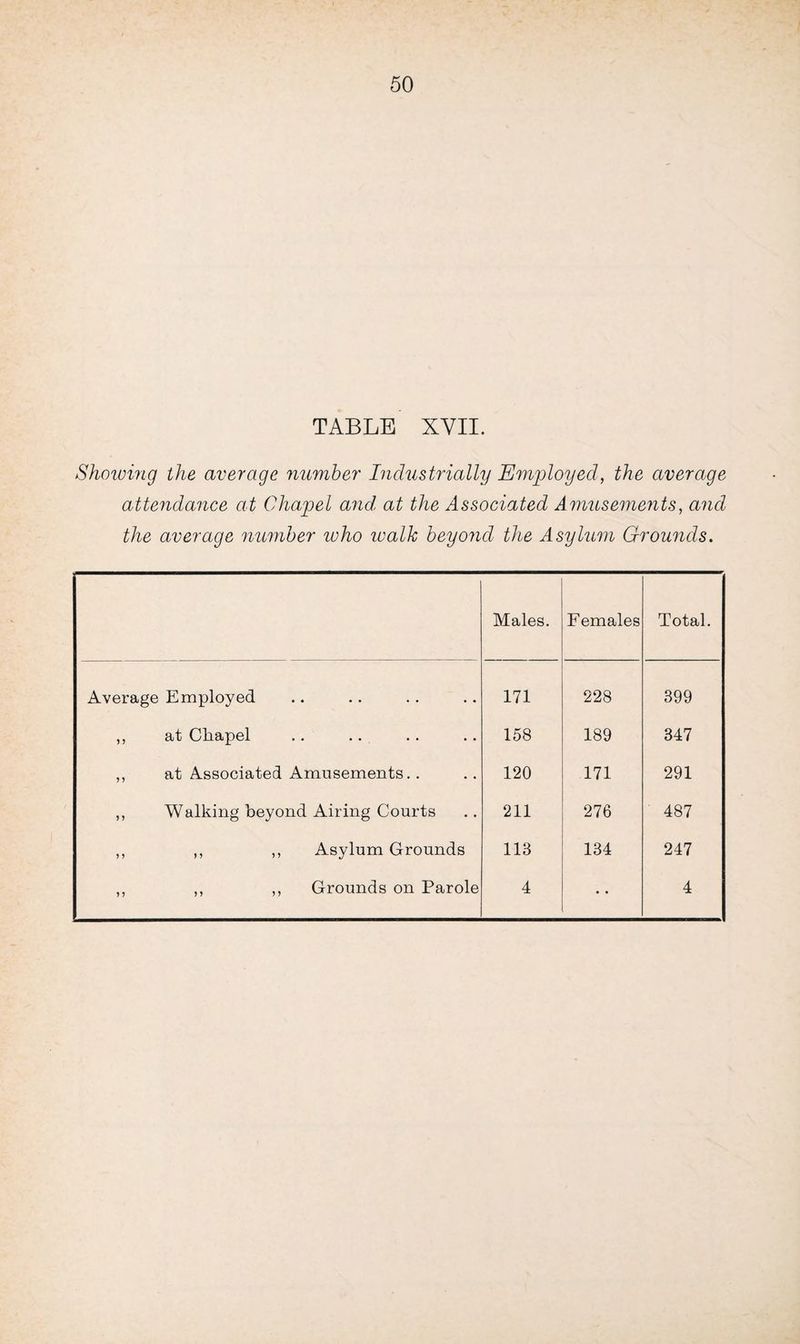 TABLE XVII. Showing the average number Industrially Employed, the average attendance at Chapel and, at the Associated Amusements, and the average number ivho walk beyond the Asylum Grounds. Males. Females Total. Average Employed 171 228 399 ,, at Cliapel 158 189 347 ,, at Associated Amusements.. 120 171 291 ,, Walking beyond Airing Courts 211 276 487 ,, ,, ,, Asylum Grounds 113 134 247 ,, ,, ,, Grounds on Parole 4 • • 4