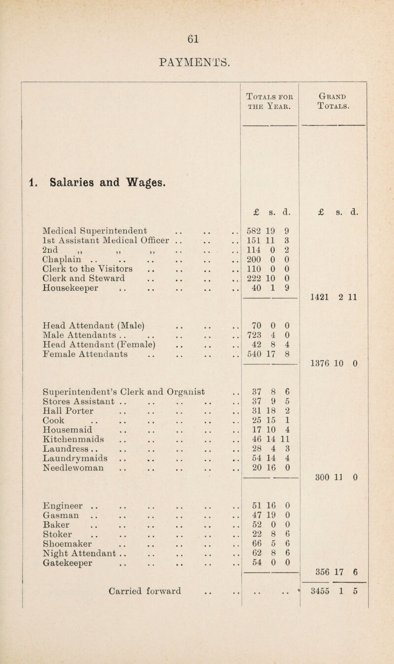 PAYMENTS. Totals for Grand the Year. Totals. 1. Salaries and Wages. £ s. d. £ s. d. Medical Superintendent 582 19 9 1st Assistant Medical Officer .. 151 11 3 2nd ) ) ») ) ) 114 0 2 Chaplain .. 200 0 0 Clerk to the Visitors 110 0 0 Clerk and Steward 222 10 0 Housekeeper 40 1 9 1421 2 11 Head Attendant (Male) 70 0 0 Male Attendants .. 723 4 0 Head Attendant (Female) 42 8 4 Female Attendants 540 17 8 1376 10 0 Superintendent’s Clerk and Organist 37 8 6 Stores Assistant .. 37 9 5 Hall Porter 31 18 2 Cook 25 15 1 Housemaid 17 10 4 Kitchenmaids 46 14 11 Laundress .. 28 4 3 Laundrymaids 54 14 4 Needlewoman 20 16 0 — 300 11 0 Engineer .. 51 16 0 Gasman 47 19 0 Baker 52 0 0 Stoker 22 8 6 Shoemaker 66 5 6 Night Attendant .. 62 8 6 Gatekeeper 54 0 0 356 17 6 | 1