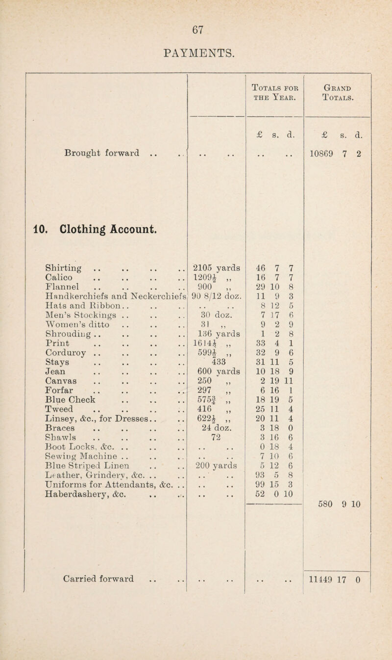 PAYMENTS. Totals for ' Grand the Year. Totals. £ s. d. £ s. d. Brought forward .. • • • • • • • • 10869 7 2 10. Clothing Account. Shirting 2105 yards 46 7 7 Calico 12091 „ 16 7 7 Flannel 900 ,, 29 10 8 Handkerchiefs and Neckerchiefs 90 8/12 doz. 119 3 Hats and Ribbon.. • • • • 8 12 5 Men’s Stockings .. 80 doz. 7 17 6 Women’s ditto 81 „ 9 2 9 Shrouding .. 186 yards 1 2 8 Print 1614* „ 33 4 1 Corduroy .. 599* „ 32 9 6 Stays 433 31 11 5 Jean .. .. .. 600 yards 10 18 9 Canvas 250 „ 2 19 11 Forfar 297 „ 6 16 1 Blue Check 575f „ 18 19 5 Tweed 416 „ 25 11 4 Linsey, Ac., for Dresses.. 622* „ 20 11 4 Braces 24 doz. 3 18 0 Shawls 72 3 16 6 Boot Locks, Ac. .. • • • • 0 18 4 Sewing Machine .. • • • • 7 10 6 Blue Striped Linen 200 yards 5 12 6 Leather, Grindery, &c. .. • • • • 93 5 8 Uniforms for Attendants, &c. .. • • • • 99 15 3 Haberdashery, &c. • • • • 52 0 10 580 9 10 • • • • • • • •