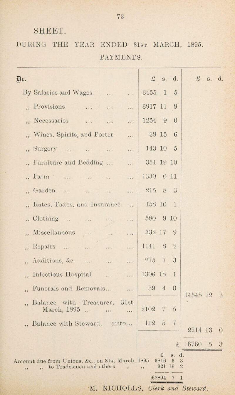 SHEET. DURING THE YEAR ENDED 31st MARCH, 1895. PAYMENTS. §D £ s. d. £ s. d. By Salaries and Wages 3455 1 5 ,, Provisions 3917 11 9 ,, Necessaries 1254 9 0 ,, Wines, Spirits, and Porter 39 15 6 ,, Surgery 143 10 5 ,, Furniture and Bedding ... 354 19 10 ,, Farm 1330 0 11 ,, Garden 215 8 3 ,, Bates, Taxes, and Insurance 158 10 1 ,, Clothing 580 9 10 ,, Miscellaneous 332 17 9 ,, Repairs 1141 8 2 ,, Additions, &c. 275 7 3 ,, Infectious Hospital ... ... 1306 18 1 ,, Funerals and Removals... 39 4 0 14545 12 Q ,, Balance with Treasurer, 31st March, 1895 ... 2102 7 5 U ,, Balance with Steward, ditto,.. 112 5 7 2214 13 0 £ 16760 5 3 £ s. d. Amount due from Unions, &c., on 31st March, 1895 3816 3 3 to Tradesmen and others ,, ,, 921 16 2 £2894 7 1 M. NICHOLLS, Clerk and Steward.