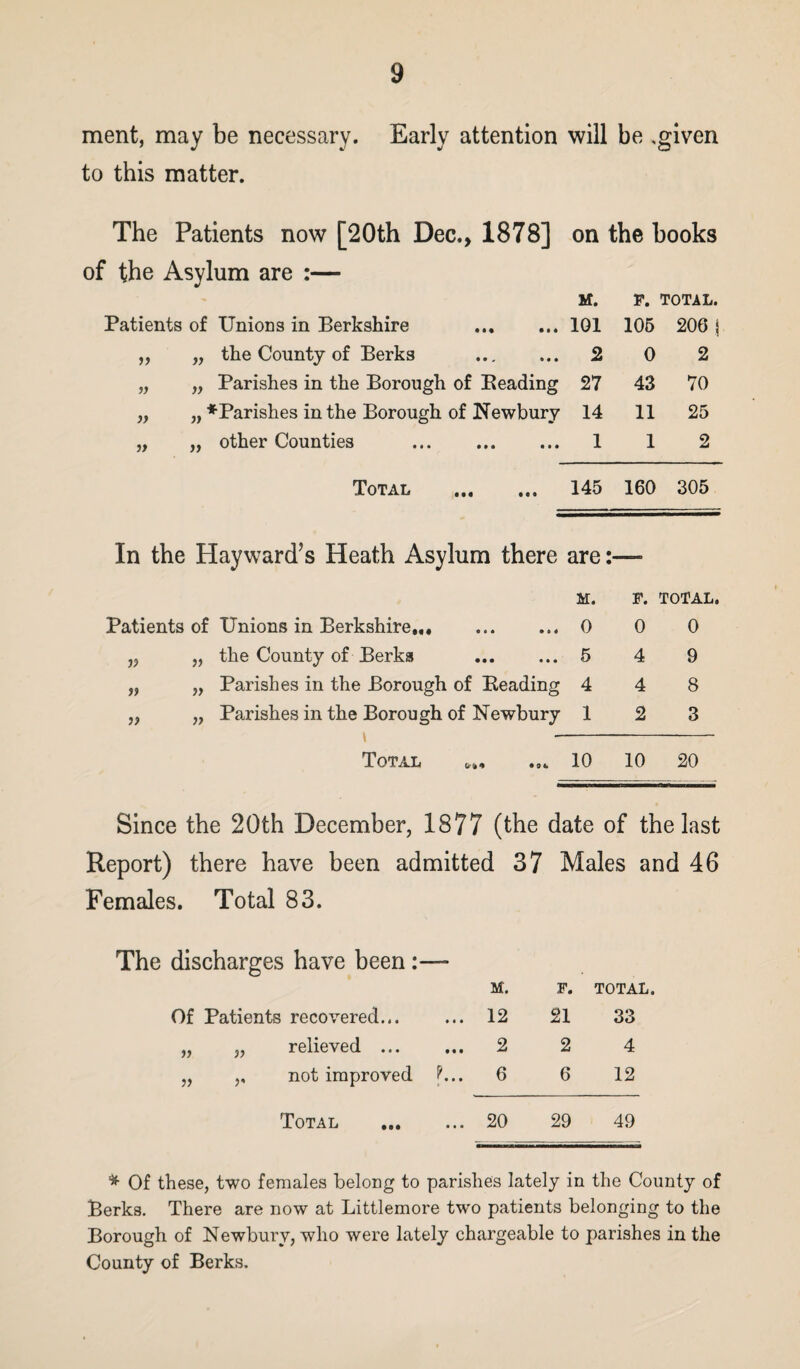 ment, may be necessary. Early attention will be .given to this matter. The Patients now [20th Dec., 1878] on the hooks of the Asylum are :— M. F. TOTAL. Patients of Unions in Berkshire 101 105 206 j „ „ the County of Berks . 2 O 2 „ „ Parishes in the Borough of Beading 27 43 70 „ „ * Parishes in the Borough of Newbury 14 11 25 „ „ other Counties . 1 1 2 Total . 145 160 305 In the Hayward^s Heath Asylum there are • • M. F. TOTAL. Patients of Unions in Berkshire,,, . 0 0 0 „ „ the County of Berks . 5 4 9 „ „ Parishes in the Borough of Beading 4 4 8 „ „ Parishes in the Borough of Newbury 1 — 1 2 3 Total 10 10 20 Since the 20th December, 1877 (the date of the last Report) there have been admitted 37 Males and 46 Females. Total 83. The discharges have been M. F. TOTAL, Of Patients recovered... ... 12 21 33 „ „ relieved ... ... 2 2 4 „ ,, not improved f... 6 6 12 Total ... 20 29 49 * Of these, two females belong to parishes lately in the County of Berks. There are now at Littlemore two patients belonging to the Borough of Newbury, who were lately chargeable to parishes in the County of Berks.