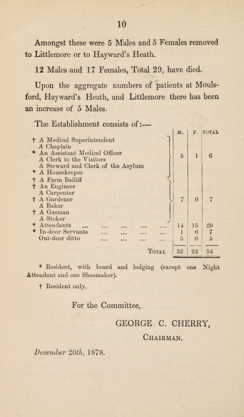 Amongst these were 5 Males and 5 Females removed to Littlemore or to Hayward’s Heath. 12 Males and 17 Females, Total 29, have died. Upon the aggregate numbers of patients at Mouls- ford, Hayward’s Heath, and Littlemore there has been an increase of 5 Males. The Establishment consists of:— t A Medical Superintendent A Chaplain * An Assistant Medical Officer A Clerk to the Visitors A Steward and Clerk of the Asylum * A Housekeeper t A Farm Bailiff t An Engineer A Carpenter t A Gardener A Baker + A Gasman A Stoker * Attendants . * In-door Servants . Out-door ditto . ■v M. F. TOTAL ' y 5 1 6 md > 7 0 7 J. • • • 14 15 29 • • • 1 6 7 * * * 5 0 5 Total 32 22 54 * Resident, with board and lodging (except one Night Attendant and one Shoemaker). t Resident only. For the Committee, December 20th, 1878. GEORGE C. CHERRY, Chairman.