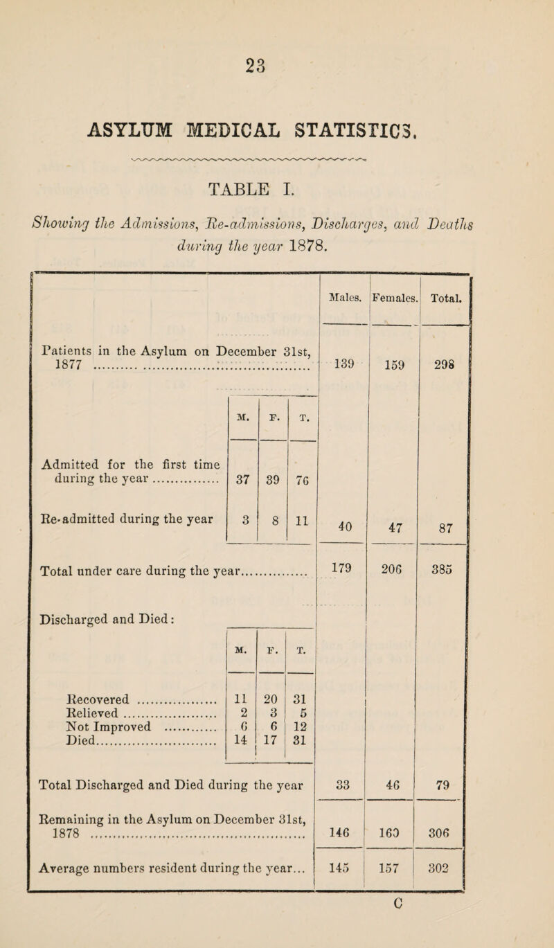 ASYLUM MEDICAL STATISTICS. TABLE I. Showing the Admissions, Re-admissions, Discharges, and Deaths during the year 1878. j Males. Females Total. i! Patients in the Asylum on December 31st, 1877 .. 139 159 298 M. p. T. Admitted for the first time during the year. 37 39 76 Re-admitted during the year 3 8 11 40 47 87 Total under care during the year... 179 206 385 Discharged and Died: M. p. T. Recovered . 11 20 31 Relieved. 2 3 5 Not Improved . G 6 12 Died. 14 17 31 Total Discharged and Died during the year 33 46 79 Remaining in the Asylum on December 31st, 1878 . 146 160 306 Average numbers resident during the year... 145 157 302 C