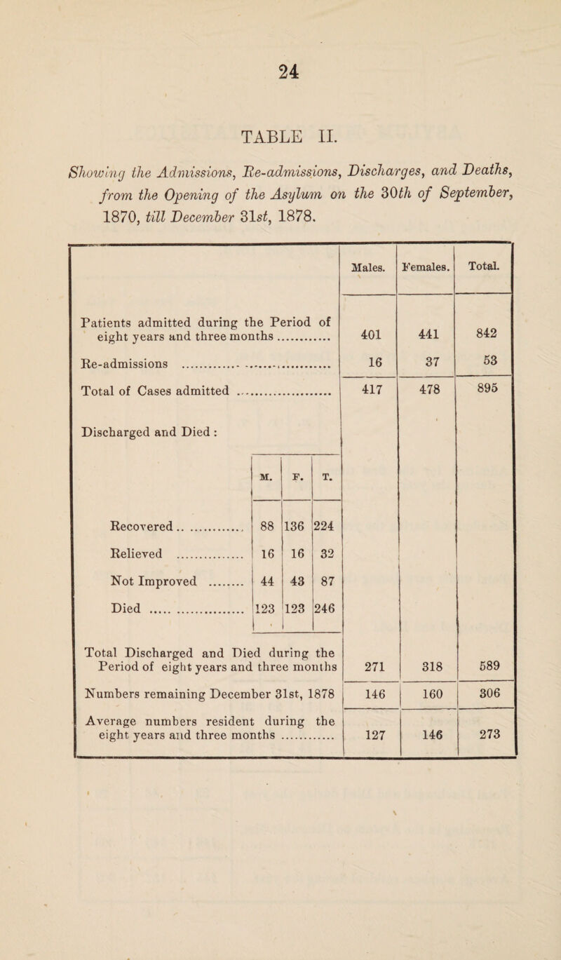 TABLE II. Showing the Admissions, lie-admissions, Discharges, awcZ Deaths, from the Opening of the Asylum on the 30th of September, 1870, ZiZZ December 31 sZ, 1878. Patients admitted during the Period of eight years and three months. Re-admissions ... Total of Cases admitted . Discharged and Died: Recovered.. ... Relieved . Not Improved Died . Total Discharged and Died during the Period of eight years and three months Numbers remaining December 31st, 1878 Average numbers resident during the eight years and three months . Males. 401 16 417 M. F. T. 88 136 224 16 16 32 44 43 87 123 123 246 271 146 127 Females. 441 37 478 318 160 146 Total. 842 53 895 589 306 273