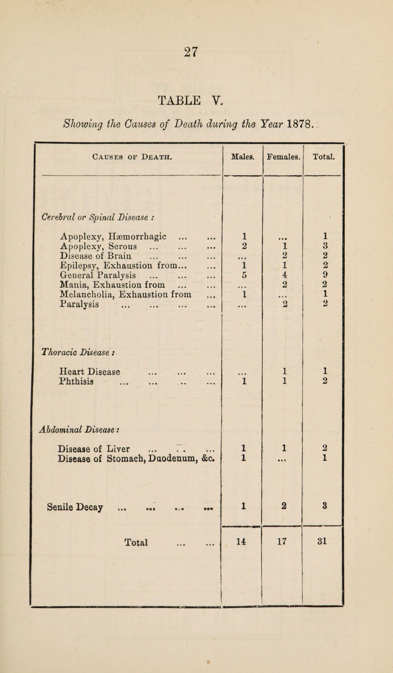 TABLE V. Showing the Causes of Death during the Year 1878. Causes of Death. Males. Females. Total. Cerebral or Spinal Disease : Apoplexy, Haemorrhagic . 1 • • • 1 Apoplexy, Serous 2 1 3 Disease of Brain • • • 2 2 Epilepsy, Exhaustion from... 1 1 2 General Paralysis 5 4 9 Mania, Exhaustion from 2 2 Melancholia, Exhaustion from 1 • • • 1 Paralysis . • • • 2 2 Thoracic Disease : Heart Disease • • • 1 1 Phthisis . 1 1 2 Abdominal Disease: Disease of Liver 1 1 2 Disease of Stomach, Duodenum, &c. 1 it* 1 Senile Decay .. . 1 2 3 Total . 14 17 31