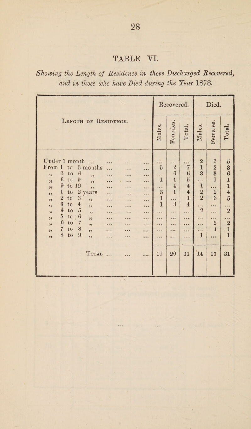 TABLE YI. Showing the Length of Residence in those Discharged Recovered, and in those who have Died during the Year 1878.