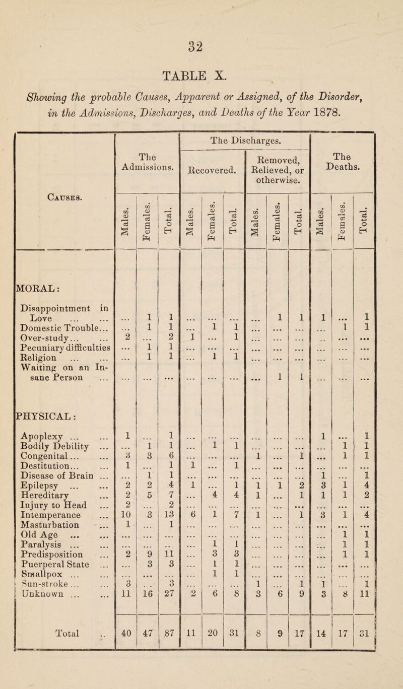 TABLE X. Showing the probable Causes, Apparent or Assigned, of the Disorder, in the Admissions, Discharges, and Deaths of the Year 1878. The Discharges. The Admissions. Recovered. Removed, Relieved, or otherwise. The Deaths. Causes. r Males. I Females. Total. Males. Females. Total. Males. Females. Total. Males. Females. Total. MORAL: Disappointment in Love .. . 1 1 ... ... • . . 1 1 1 • • • 1 Domestic Trouble... « « • 1 1 ... 1 1 • • « ... 1 1 Over-study... 2 . . . 2 1 ... 1 ... ... • • * • • • Pecuniary difficulties ... 1 1 • • * ... • % • • • • . • . . . . ... Religion ... 1 1 ... 1 1 C. . • • . . . ... Waiting on an In¬ sane Person ... ... • • • ... ... ... • • • 1 1 ... ... ... PHYSICAL: Apoplexy ... 1 1 ... ... 1 • • • 1 Bodily Debility ... ... 1 1 . . . 1 1 ... • • • ... 1 1 Congenital... 3 3 6 .. • ... ... 1 1 • • • 1 1 Destitution... l ... 1 1 ... 1 ... .. • ... • • • ... Disease of Brain ... ... 1 1 ... ... ... ... ... 1 ... 1 Epilepsy . 2 2 4 1 ... 1 1 1 2 3 1 4 Hereditary 2 5 7 .. • 4 4 1 1 1 1 2 Injury to Head 2 .. . 2 ... .. . . . . ... • • • ... • • • • • • Intemperance 10 3 13 6 1 7 1 1 3 1 4 Masturbation 1 ... 1 . . • . • . ... • • • • • * • • • Old Age . ... • • • ... ... • . . • . . ... 1 1 Paralysis ... . . . . . . . - . . . . 1 1 ... 1 1 Predisposition 2 9 11 . . . 3 3 ... 1 1 | Puerperal State ... . . . 3 3 . . . 1 1 ... 9 • • ... f Smallpox ... . . . • • • . . . .. . 1 1 ... . . . ... i Sun-stroke... 3 , , 3 ... ... ... 1 1 1 ... 1 1 Unknown ... 11 16 27 2 6 8 3 6 9 3 8 11 Total 40 47 87 11 20 31 8 9 17 14 17 9 1 ol J