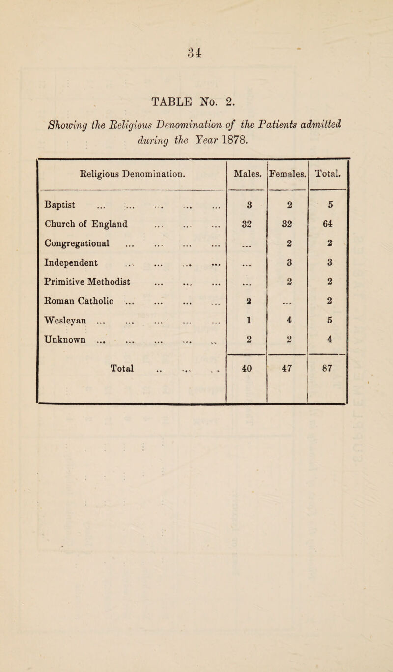 Showing the 'Religious Denomination of the Patients admitted during the Year 1878. Religious Denomination. Males. Females. Total. Baptist .. 3 2 5 Church of England . 32 32 64 Congregational . ... 2 2 Independent . • • • 3 3 Primitive Methodist . • • « 2 2 Roman Catholic . 2 ... 2 Wesleyan. 1 4 5 Unknown . 2 2 4