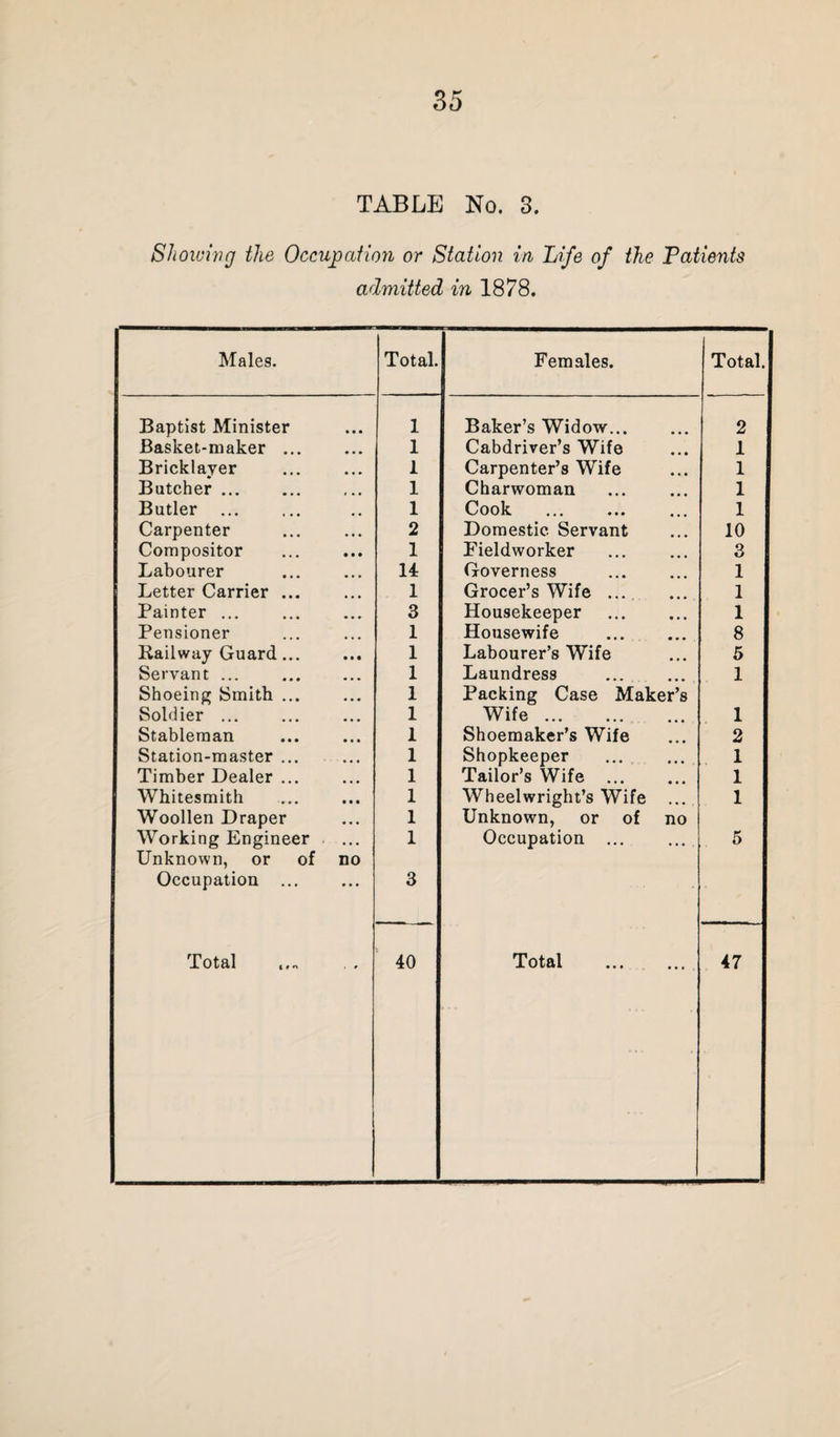TABLE No. 3. Showing the Occupation or Station in Life of the Patients admitted in 1878. Males. Total. Females. Total. Baptist Minister 1 Baker’s Widow. 2 Basket-maker ... 1 Cabdriver’s Wife 1 Bricklayer 1 Carpenter’s Wife 1 Batcher. 1 Charwoman 1 Butler . 1 Cook 1 Carpenter 2 Domestic Servant 10 Compositor 1 Pieldworker 3 Labourer 14 Governess 1 Letter Carrier ... 1 Grocer’s Wife ... 1 Painter ... 3 Housekeeper . 1 Pensioner 1 Housewife 8 Kailway Guard... 1 Labourer’s Wife 5 Servant ... 1 Laundress 1 Shoeing Smith ... 1 Packing Case Maker’s Soldier ... 1 Wife. 1 Stableman 1 Shoemaker’s Wife 2 Station-master ... 1 Shopkeeper Tailor’s Wife . 1 Timber Dealer ... 1 1 Whitesmith 1 Wheelwright’s Wife 1 Woollen Draper 1 Unknown, or of no Working Engineer Unknown, or of no Occupation ... 1 3 Occupation ... 5