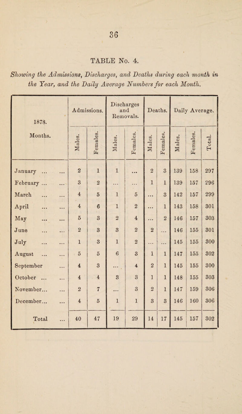 TABLE No. 4. Showing the Admissions, Discharges, and Deaths during each month in the Year, and the Daily Average Numbers for each Month. 1878. Months. Admissions. Discharges and Removals. Deaths. Daily Average. Males. Females. Males. Females. I Males. Females. Males. Females. Total. | January ... 2 1 1 « • • 2 3 139 158 297 February ... 3 2 ... ... 1 1 139 157 296 March 4 5 1 5 ... 3 142 157 299 April 4 6 1 2 • • • 1 143 158 301 May 5 3 2 4 ... 2 146 157 303 June 2 3 3 2 2 • • • 146 155 301 July . 1 3 1 2 ... ... 145 155 300 August 5 5 6 3 1 1 147 155 302 September 4 3 • • • i 4 2 1 145 155 300 October ... 4 4 3 3 1 1 148 155 303 November... 2 7 • - - 3 2 1 147 159 306 December... 4 5 1 1 3 3 146 160 306