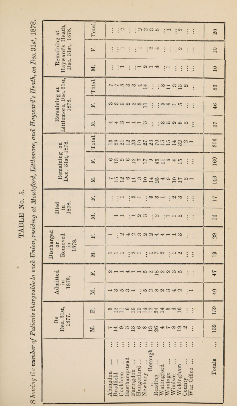Remaining at Hayward’s Heath, Dec. 31st, 1878. ! i p=i .. . * | H ; . ’ 1 ; 04 tH * • • 0s J • • o t-H M. : : t-H : : r-i CM rH hH ; r-t : : ; ; o Remaining at Littlemore, Dec. 31st, 1878. pR eo co (M oq co *—< : ;iocdhio • • . • • • r-i • • » • 1 CD S' t)/ co ^ h h co : : co ca oo ca j • • • CO Remaining on Dec. 31st, 1878. r-H O COCO—'NCOONCOOiOiflRLMeiH riC|(MrtiM-H(NClNpiH-HCO i 908 Pr’ COCCCSCDCat^b-OilO —/co-rtiuo • ; 1—1 1—1 rH Hti rH rH 1 160 S N>OlN«!HCOO^iOR/aON(NH —'i-H i—1 rH rH Ca I—1 I—1 146 PR* : : ’-i : co >—i coh ; ca co : : • • • • • • • rH Discharged or Removed in 1878. PR r-i ; Ca <M CO Ca Ca T* rH rH CO CO CM M. rH i >-h ; in r-i ; i i>- oa ; i—i ca ; ■ • • • • • O rH Admitted in 1878. M. F. (M hh r^r-ii-Hiooqcocqcqcoio : : rH • 47 rH CO HO CO rH ; lO Cl X CO Ri Cl :r-l o On Dec. 31st, 1877. pR rH r-H >-HrHrH»-HCOf“< rH 159 • s t~H*CSCOCOCDCOCOCO'<*l^COCOOa : r—< rH H Cq rH • CO CO r—( « Abingdon Bradfield Cookham Easthampstead Faringdon ... Hungerford ... Newbury Reading Wallingford Wantage Windsor Wokingham County