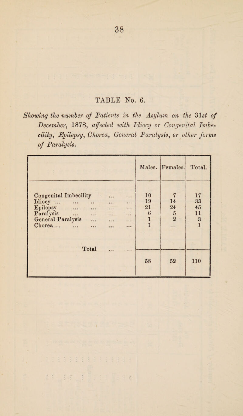 TABLE No. 6. Showing the number of Patients in the Asylum on the 31 st of December, 1878, afected with Idiocy or Congenital Imbe¬ cility, Dpilepsy, Chorea, General Paralysis, or other forms of Paralysis. Males. Females. Total. Congenital Imbecility 10 7 17 Idiocy ... 19 14 33 Epilepsy 21 24 45 Paralysis G 5 11 General Paralysis 1 2 3 Chorea ... ... . 1 • * • 1 Total . 58 52 110