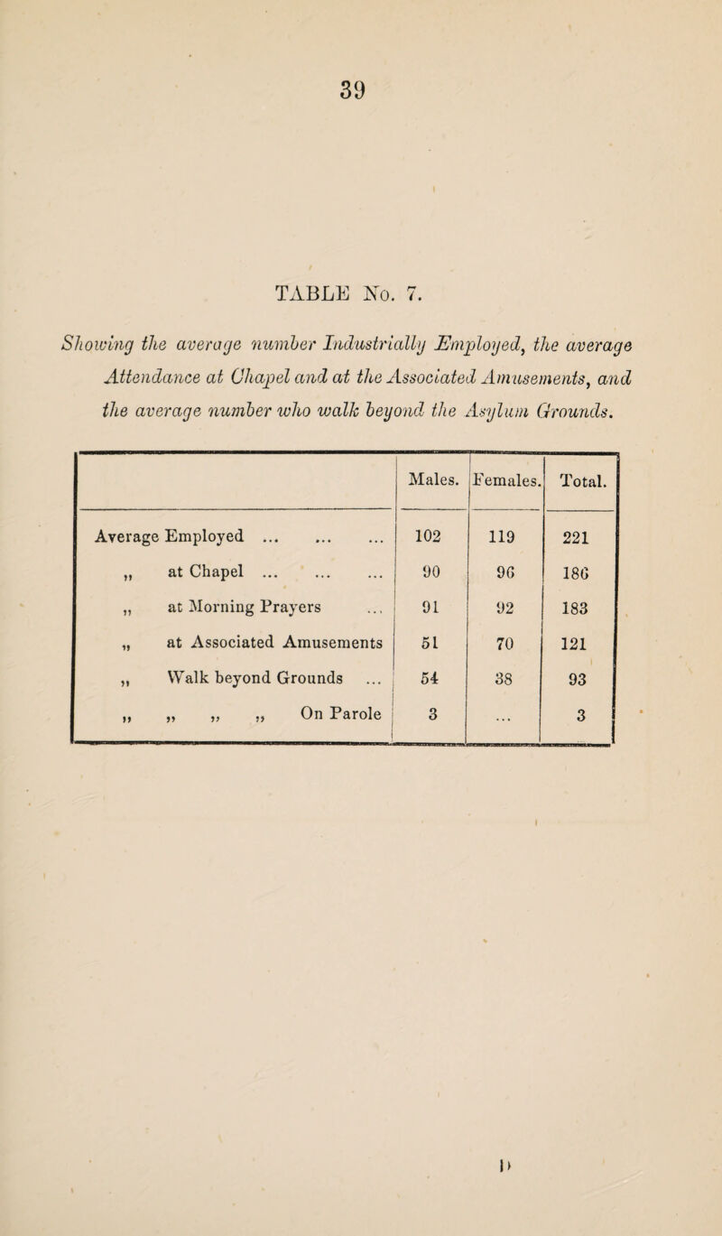 TABLE No. 7. Showing the average number Industrially Employed, the average Attendance at Chapel and at the Associated Amusements, and the average number who walk beyondl the Asylum Grounds. Males. — I Females. Total. | Average Employed. 102 119 221 „ at Chapel ... 90 90 180 „ at Morning Prayers 91 92 183 „ at Associated Amusements 51 70 121 „ Walk beyond Grounds 54 38 93 „ „ „ ,, On Parole ( 3 3!
