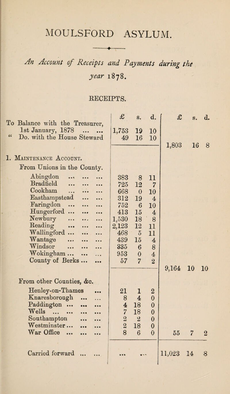 ♦-— An Account of Receipts and Payments during the year 1878. RECEIPTS. To Balance with the Treasurer, 1st January, 1878 . “ Do. with the House Steward 1. Maintenance Account. From Unions in the County. Abingdon .... . Bradiield . Cookham .. Eastharapstead . Faringdon . Hungerford. Newbury . Reading . Wallingford. Wantage . Windsor . Wokingham. County of Berks. From other Counties, &c. Henley-on-Thames Knaresborough Paddington . W ells . Southampton Westminster. War Office . £ s. d. 1,753 19 10 49 16 10 383 8 11 725 12 7 668 0 10 312 19 4 752 6 10 413 15 4 1,530 18 ' 8 2,123 12 11 468 5 11 439 15 4 335 6 8 953 0 4 57 7 2 21 1 2 8 4 0 4 18 0 7 18 0 2 2 0 2 18 0 8 6 0 £ s. d. 1,803 16 8 9,164 10 10 55 7 2