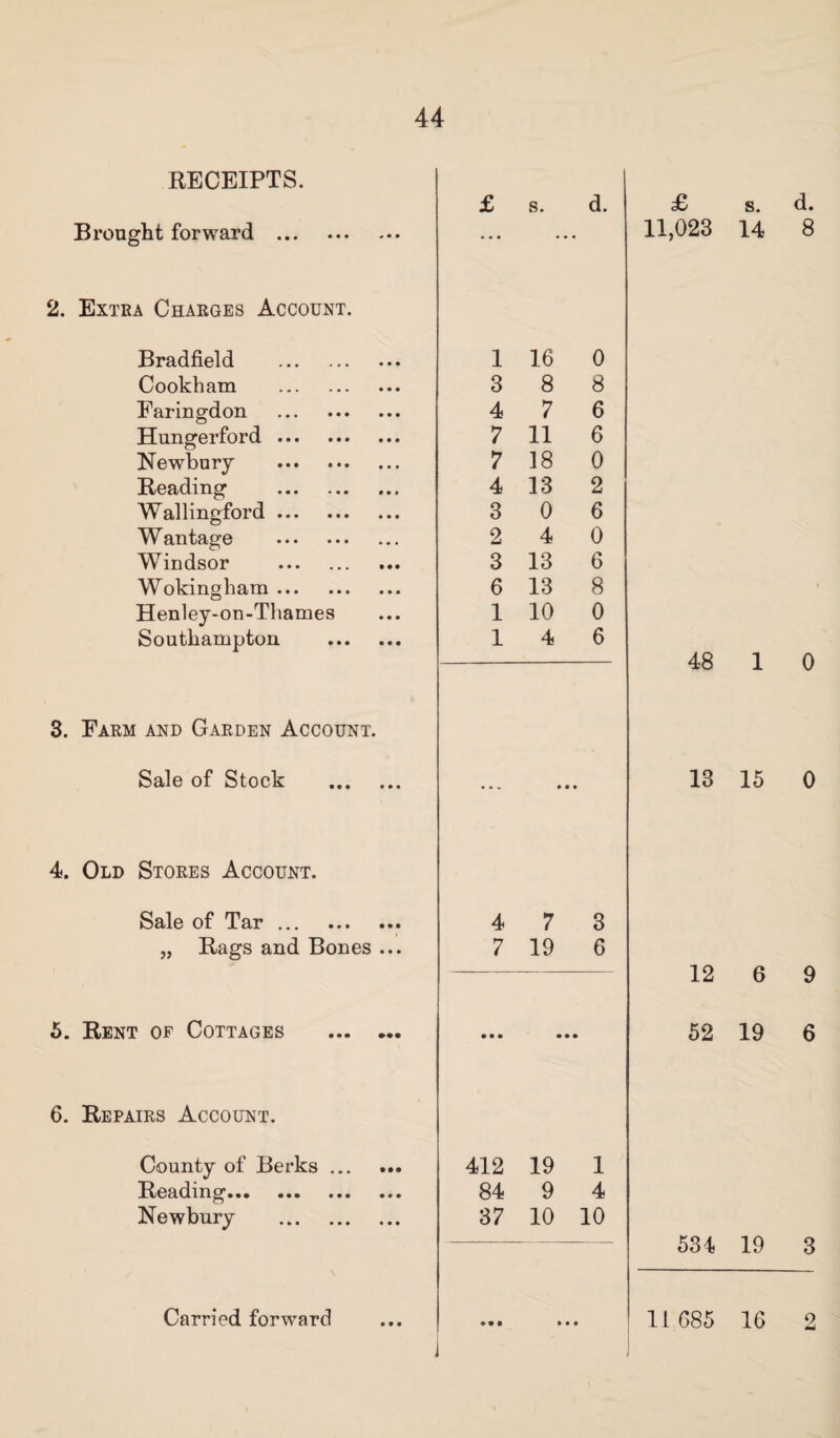 RECEIPTS. Brought forward ... £ s. d. £ 11,023 2. Extra Charges Account. Bradfield . Cookham . Faringdon . Hungerford. Newbury . Reading . Wallingford. W antage . Windsor . Wokingham. Henley-on-Thames Southampton 1 16 0 3 8 8 4 7 6 7 11 6 7 18 0 4 13 2 3 0 6 2 4 0 3 13 6 6 13 8 1 10 0 14 6 3. Farm and Garden Account. Sale of Stock 13 4. Old Stores Account. Sale of Tar ... . i „ Rags and Bones ... 4 7 3 7 19 6 5. Rent of Cottages 12 52 6. Repairs Account. County of Berks ... ... Reading. Newbury . 412 19 1 84 9 4 37 10 10 • •a J 534 s. d. 14 8 1 0 15 0 6 9 19 6 19 3 • • •
