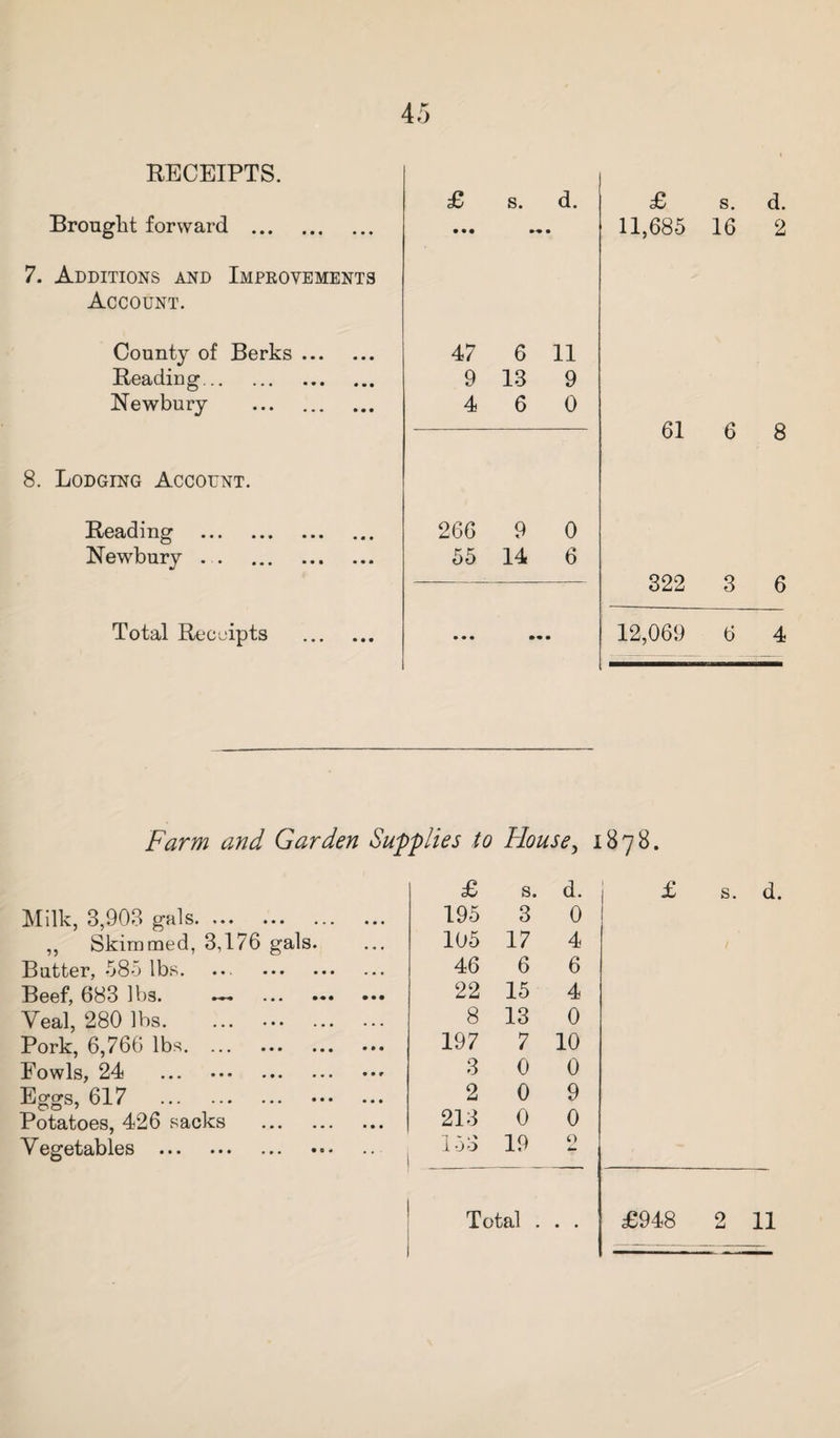 RECEIPTS. s. d. Brought forward . 7. Additions and Improvements Account. £ £ s. d. 11,685 16 2 County of Berks. Reading. Newbury . 47 6 11 9 13 9 4 6 0 8. Lodging Account. Reading Newbury . . 266 9 0 55 14 6 61 6 8 322 3 6 Total Receipts 12,069 6 4 Farm and Garden Supplies to House> 1878. £ s. a. 1 Milk, 3,903 gals. 195 3 0 ,, Skimmed, 3,176 gals. 105 17 4 Butter, 080 lbs. ••• 46 6 6 Beef, 683 lbs. . 22 15 4 Veal, 280 lbs. ... . 8 13 0 Pork, 6,766 lbs. 197 7 10 Fowls, 24 ... . 3 0 0 Eggs, 617 . Potatoes, 426 sacks . 2 213 0 0 9 0 V egetables . 153 19 0 4m £948 2 11 Total . .