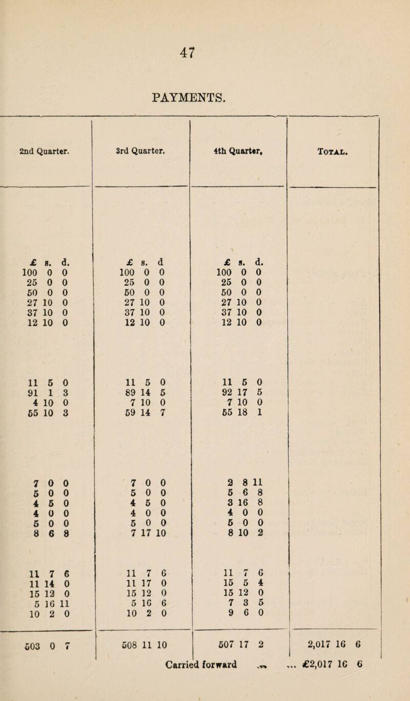 PAYMENTS. 2nd Quarter. 3rd Quarter. 4th Quarter* Total. £ 8. d. £ s. d £ s. d. 100 0 0 100 0 0 100 0 0 25 0 0 25 0 0 25 0 0 50 0 0 50 0 0 50 0 0 27 10 0 27 10 0 27 10 0 37 10 0 37 10 0 37 10 0 12 10 0 12 10 0 12 10 0 11 5 0 11 5 0 11 5 0 91 1 3 89 14 5 92 17 5 4 10 0 7 10 0 7 10 0 65 10 3 59 14 7 65 18 1 7 0 0 7 0 0 2 8 11 5 0 0 5 0 0 5 6 8 4 5 0 4 5 0 3 16 8 4 0 0 4 0 0 4 0 0 5 0 0 5 0 0 5 0 0 8 6 8 7 17 10 8 10 2 11 7 6 11 7 G 11 r* i G 11 14 0 11 17 0 15 5 4 15 12 0 15 12 0 15 12 0 5 16 11 5 1G 6 7 3 5 10 2 0 10 2 0 9 6 0 603 0 r* t 508 11 10 507 17 2 1 2,017 16 6 I Carried forward ... £2,017 1C 6